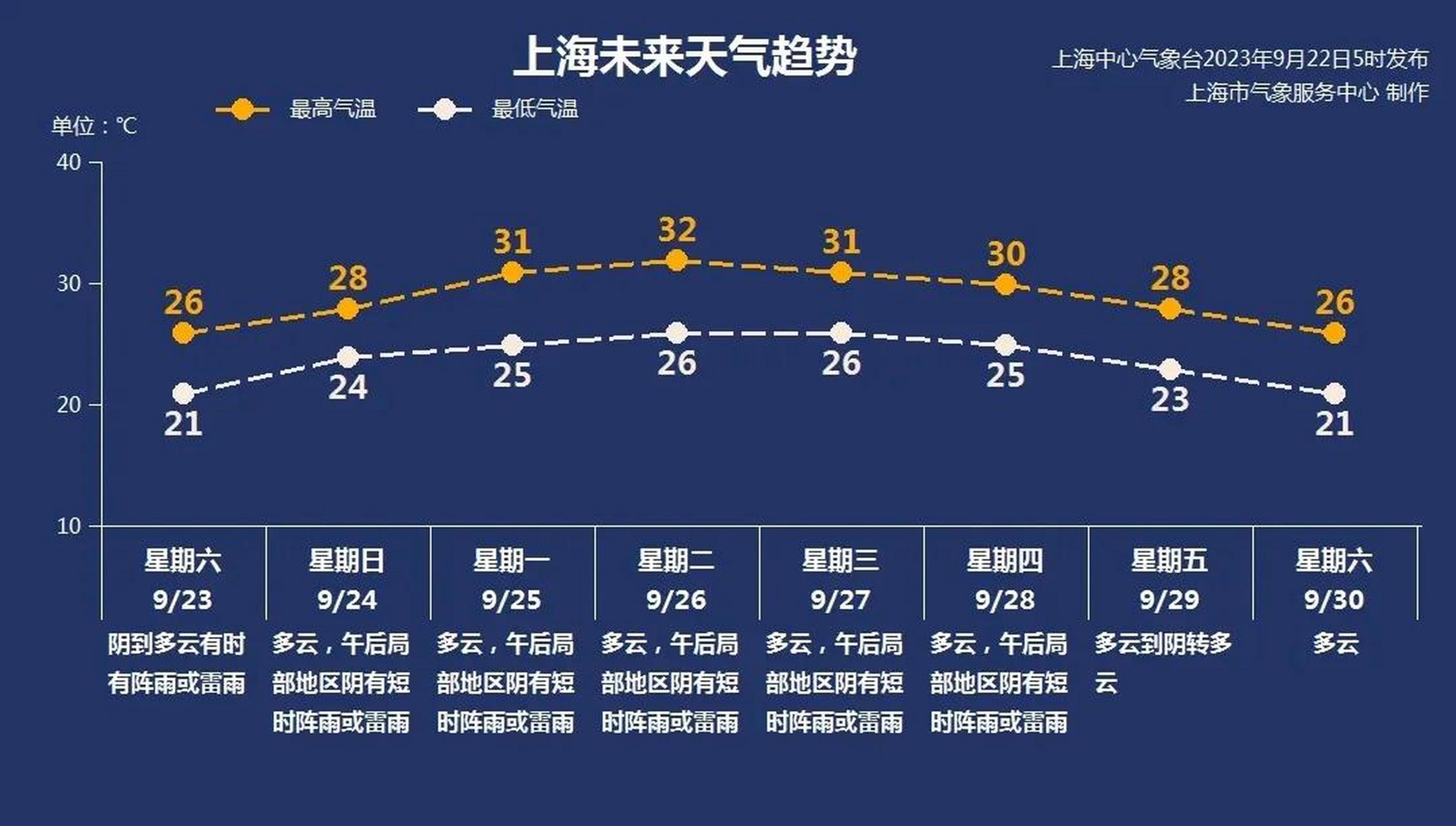 天气预报15天查询上海预报