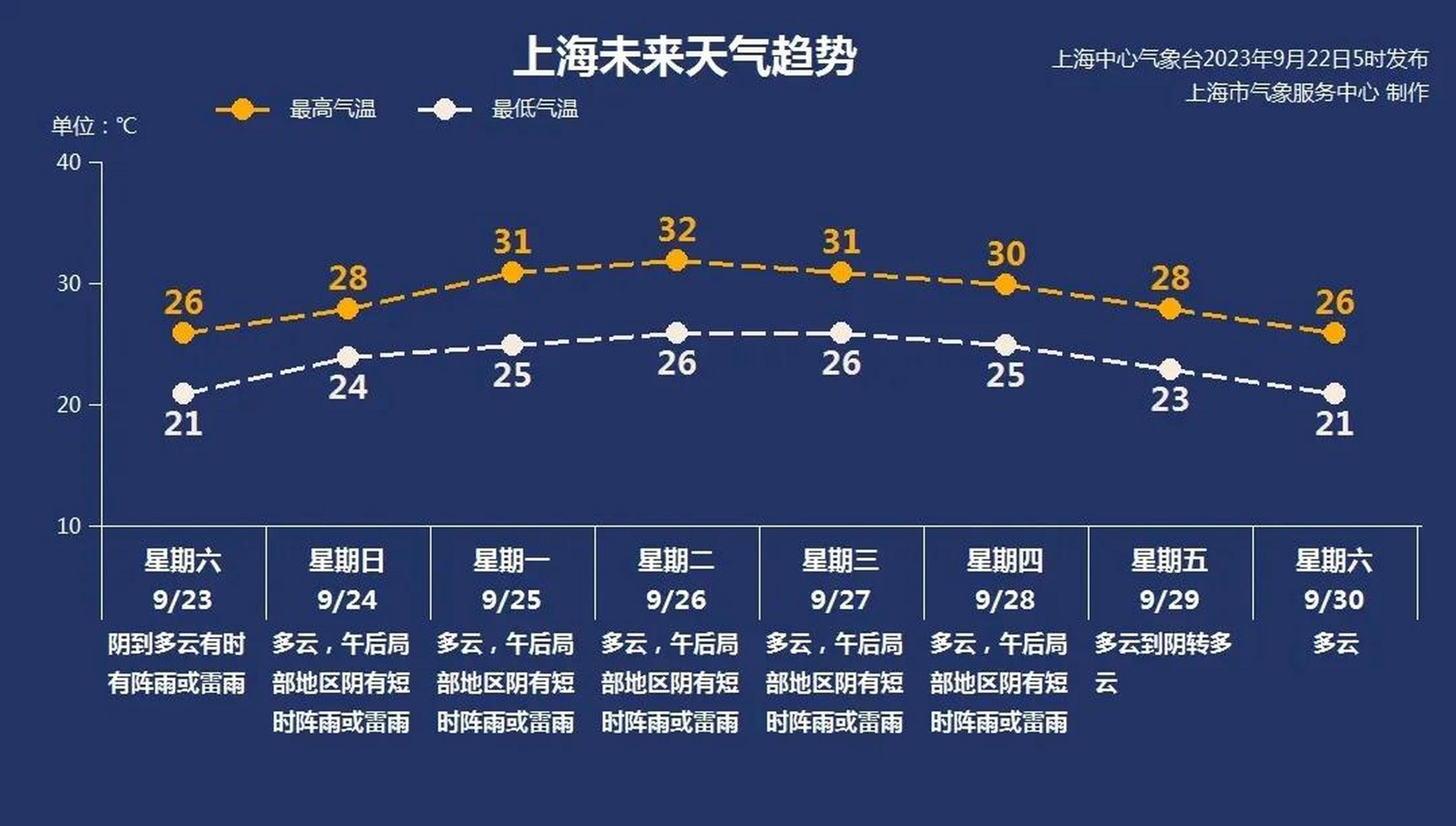 上海天气预报30天15天图片