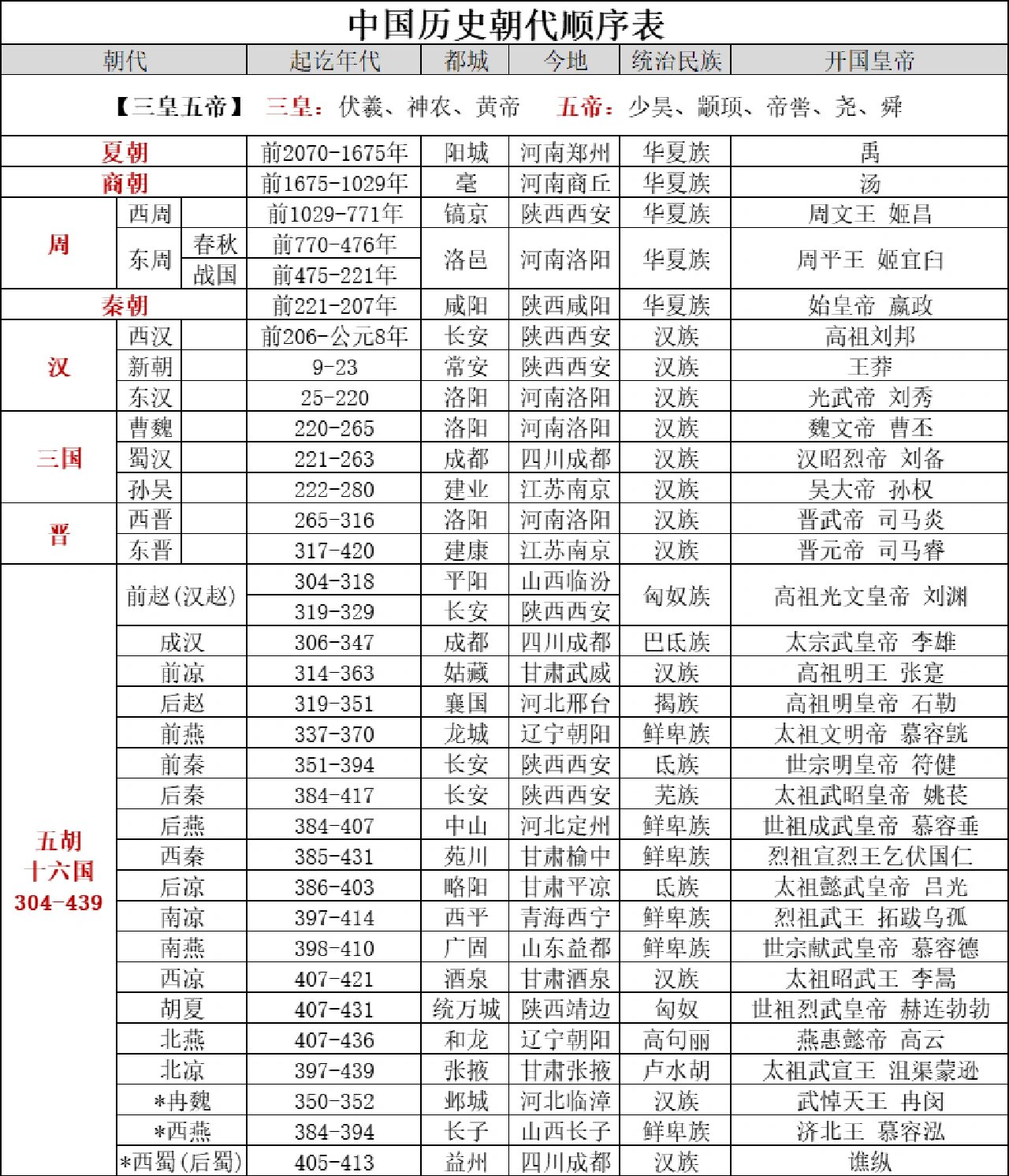 中国朝代编年史简表图片