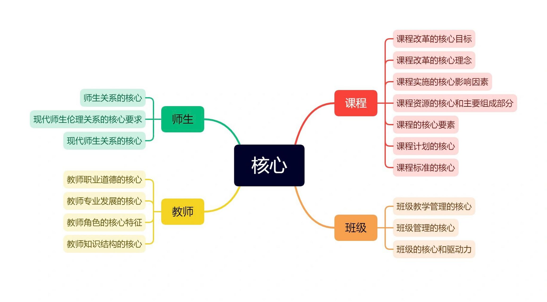 教师招聘|核心们的思维导图与练习 收藏—专辑—傻傻分不清楚 该专辑