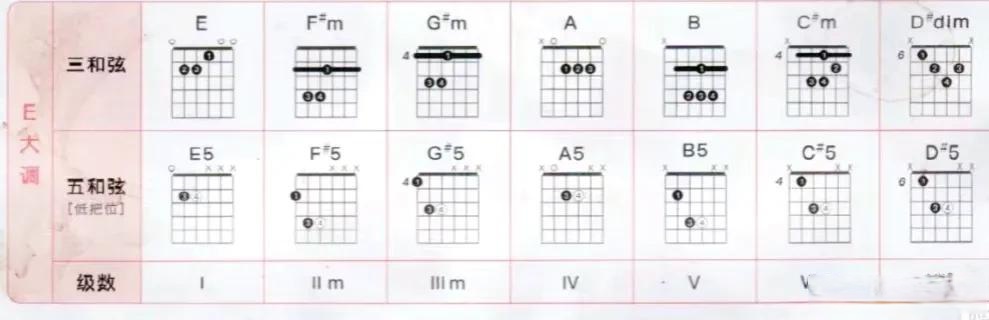 e大调常用三和弦,五和弦,以及级数表.吉他和弦按法