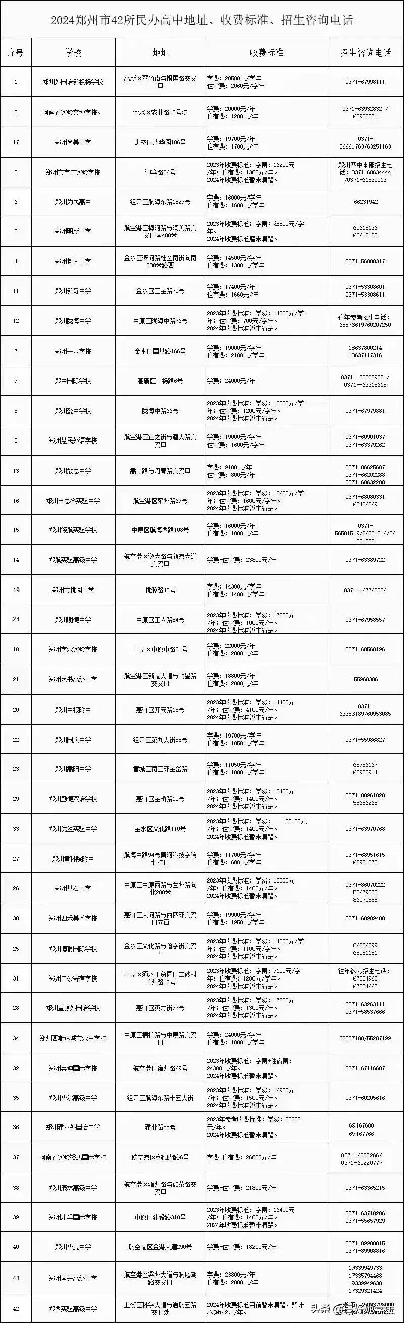 郑州市中学排名 2024年,郑州市区民办高中收费标准,地址及联系方式.
