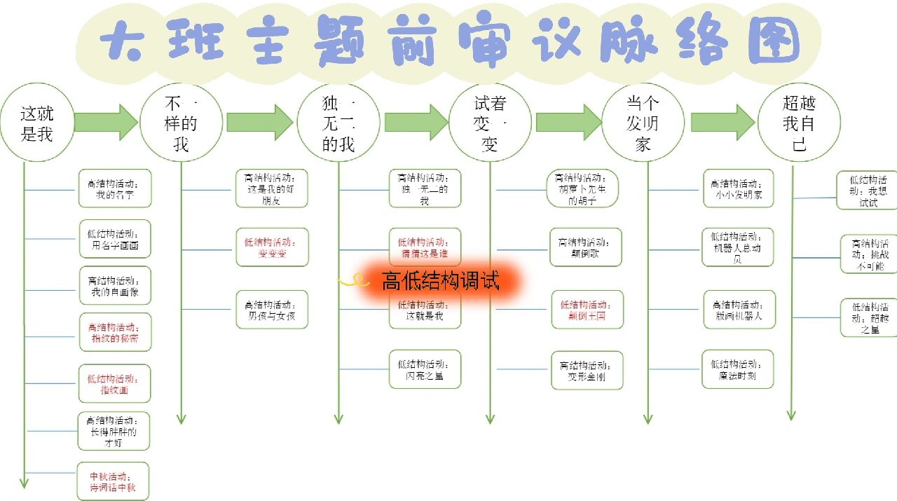 第一个主题前审议(小班大班) 嗨宝贝们,你们要的小班和大班脉络图来咯