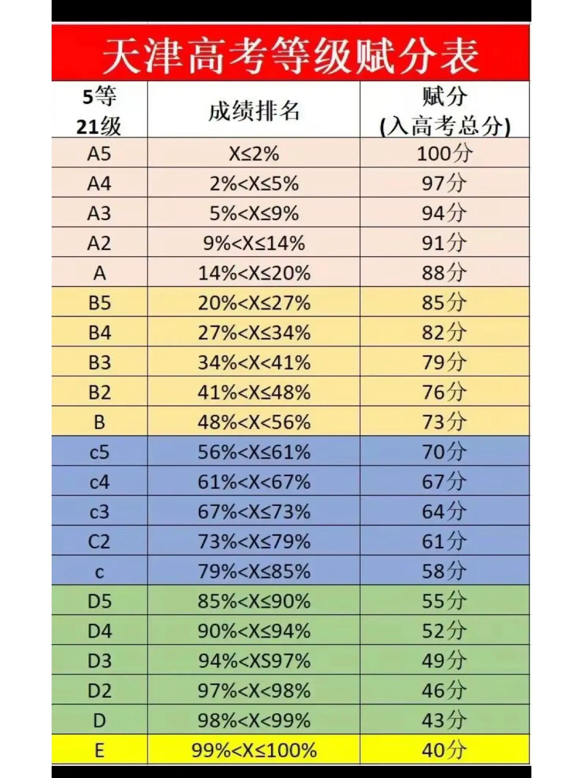 例如 满分至96分均在2%以内,则赋分后都是100分,计入总成绩.