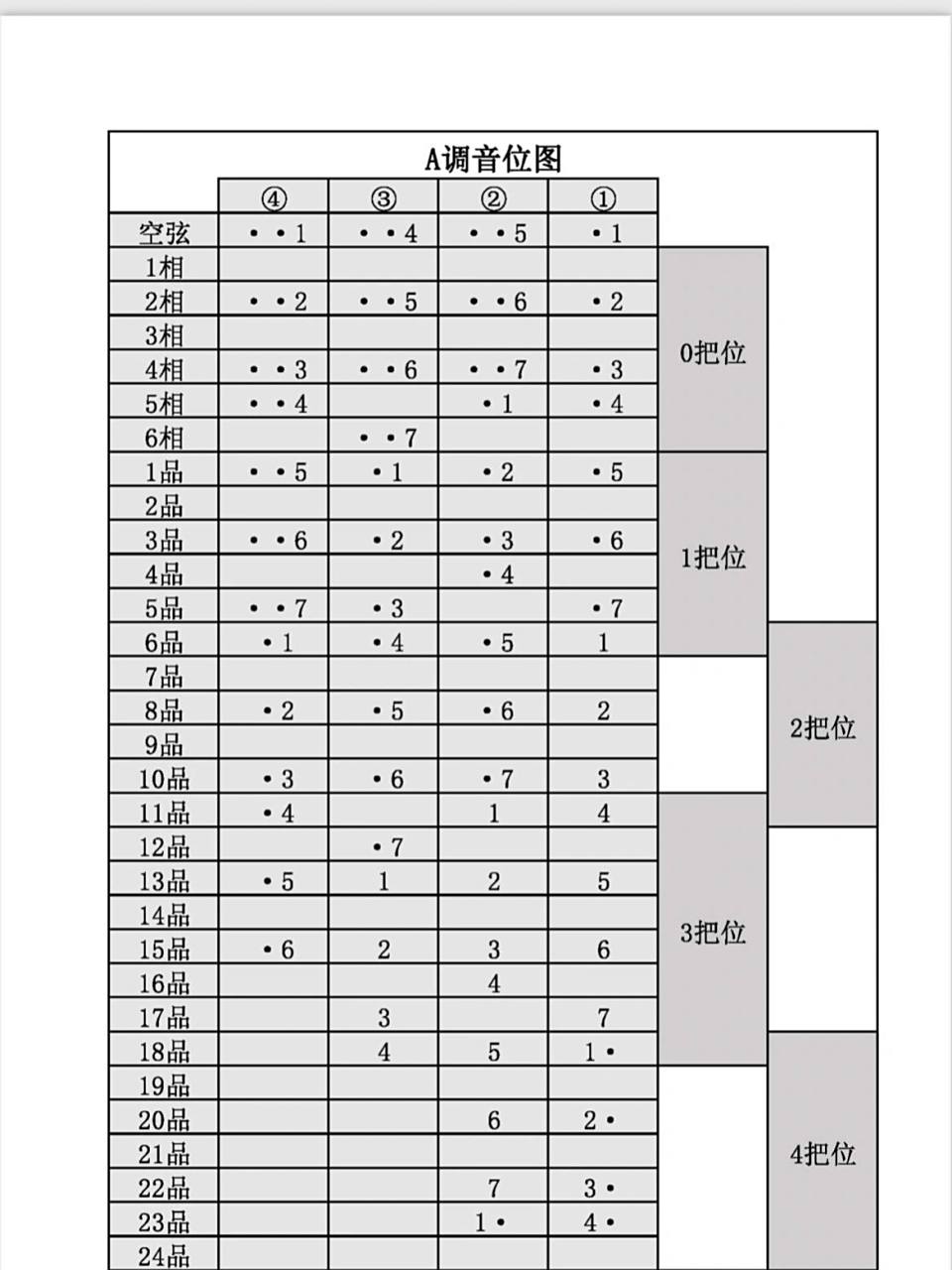 琵琶音位图(1) 琵琶音位图: 图1.a调 图2.b调 图3.c调 图4.d调 图5.