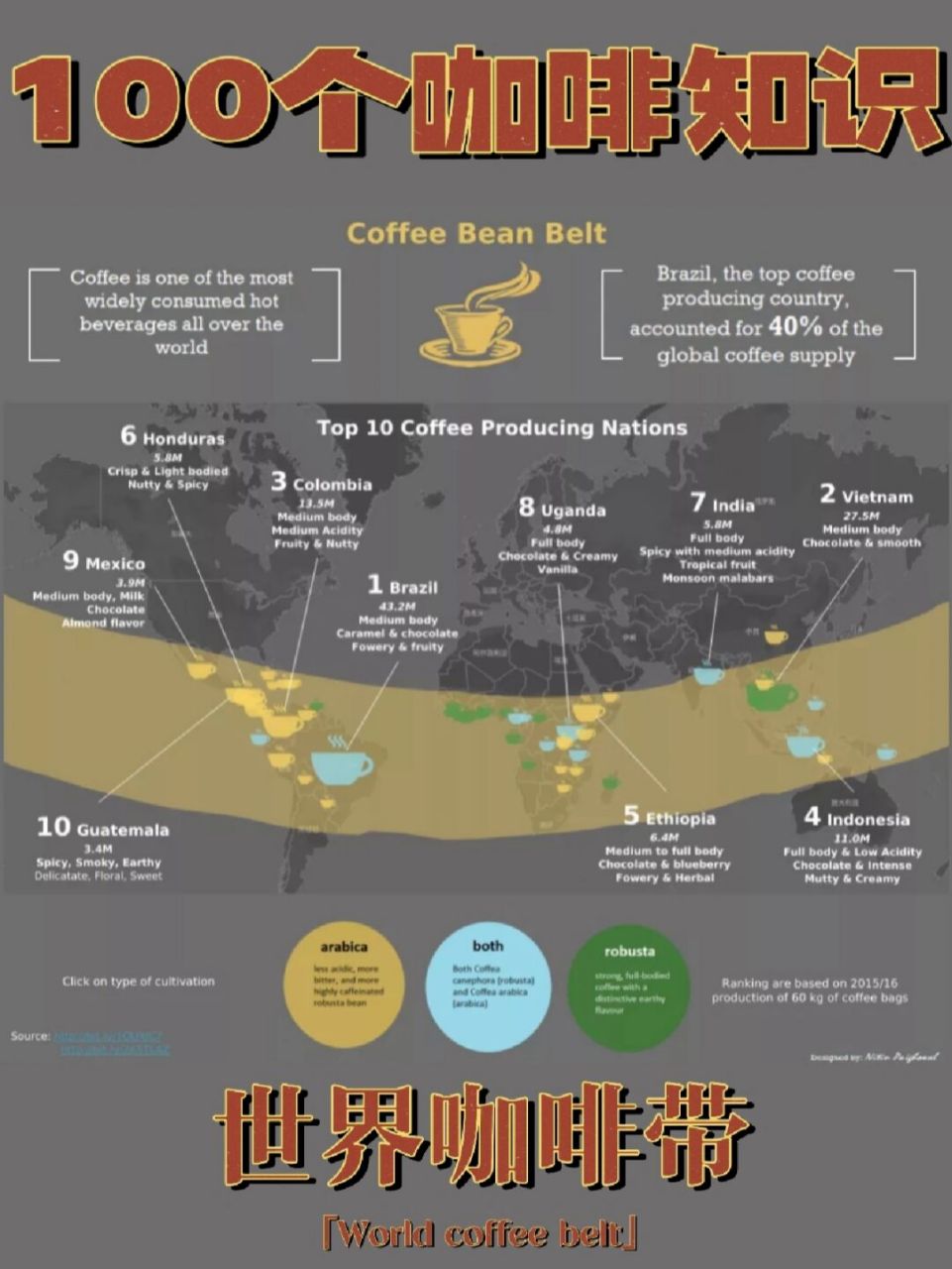 咖啡知识08世界咖啡带分布 #笔记灵感# #咖啡知识# 08——基本