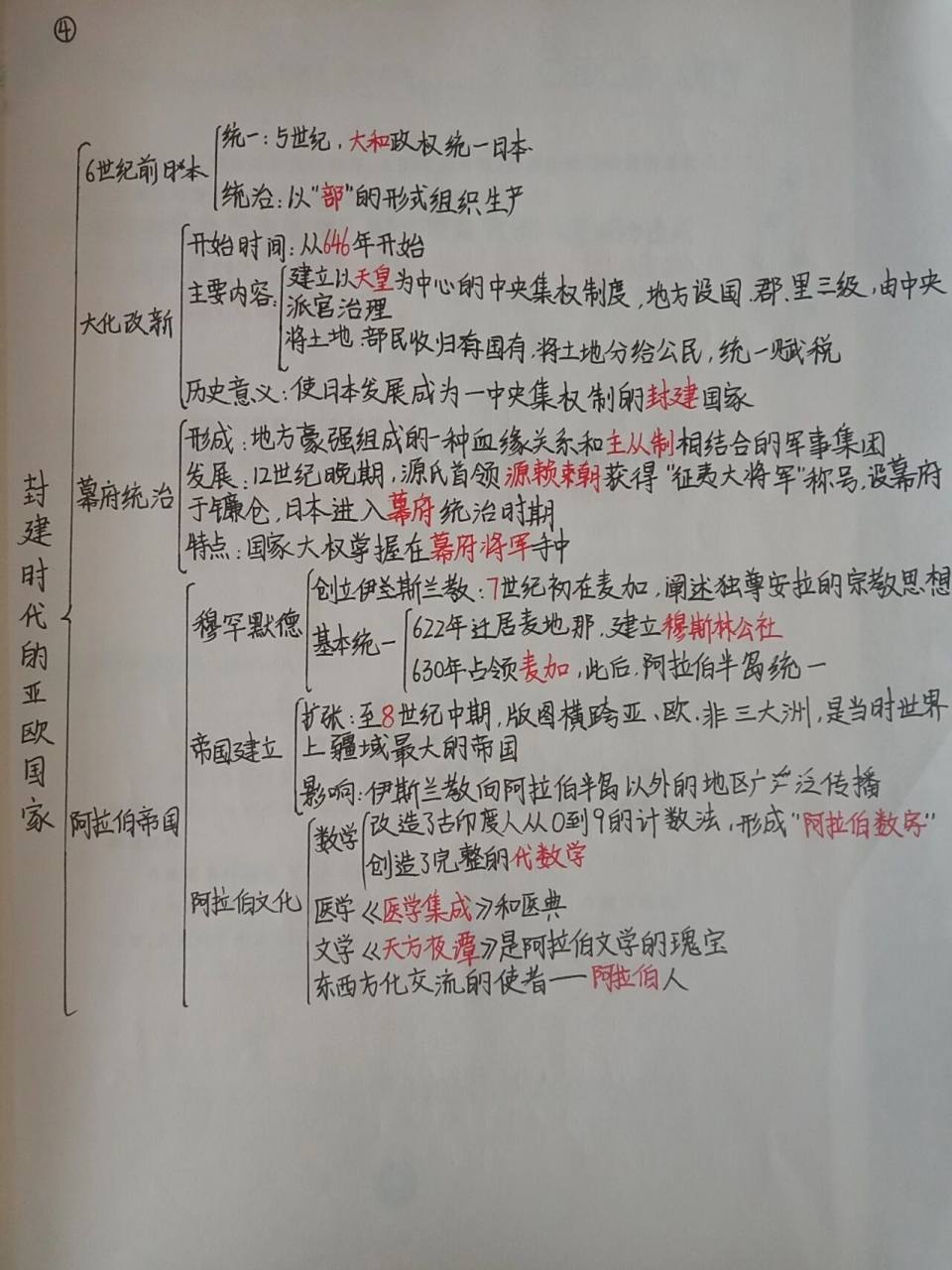 九年级上册历史第四单元思维导图