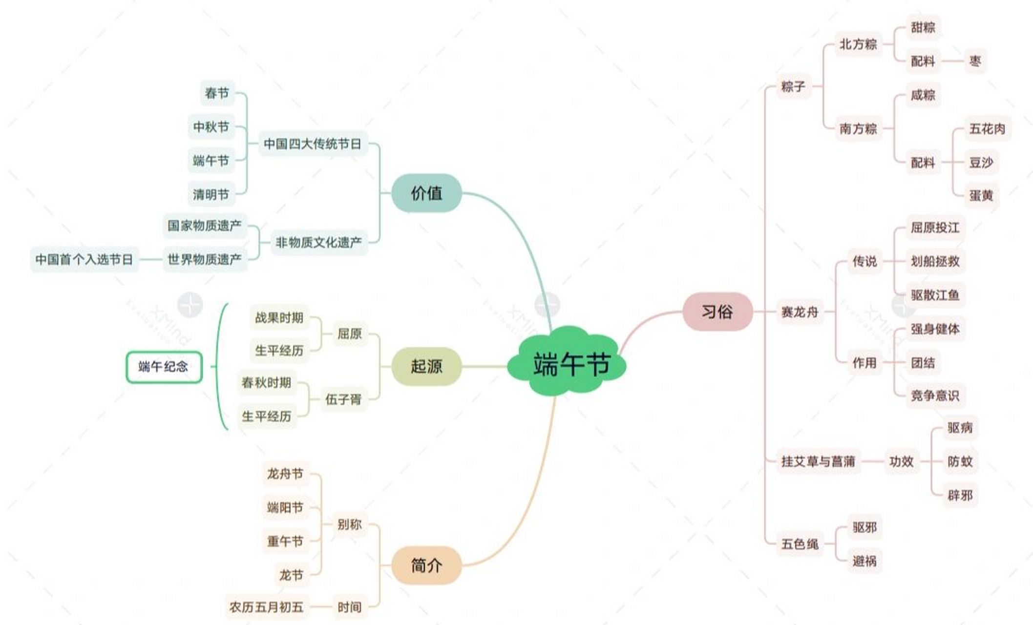 主题网络图 《端午节》幼儿园主题网络图和系列活动图呀