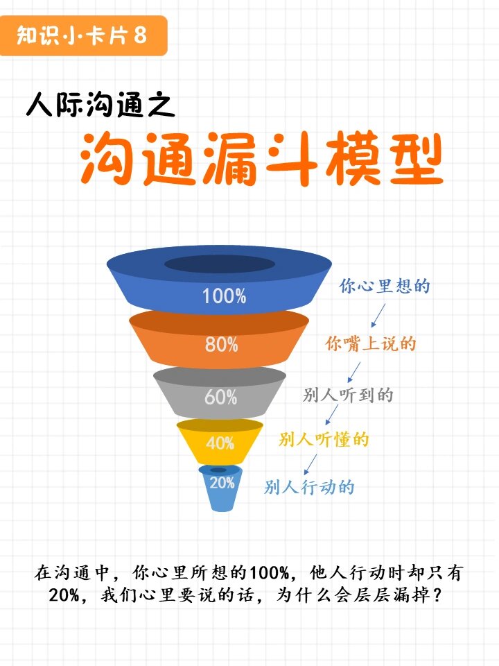 沟通漏斗原理图片