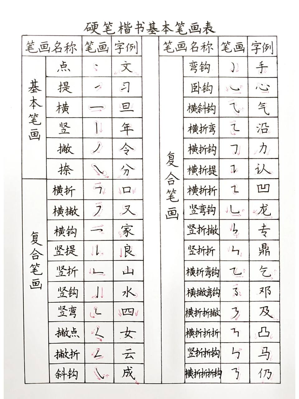 【硬笔干货】楷书基本笔画表 6种基本笔画(即平笔) 点,提,横,竖,撇,捺