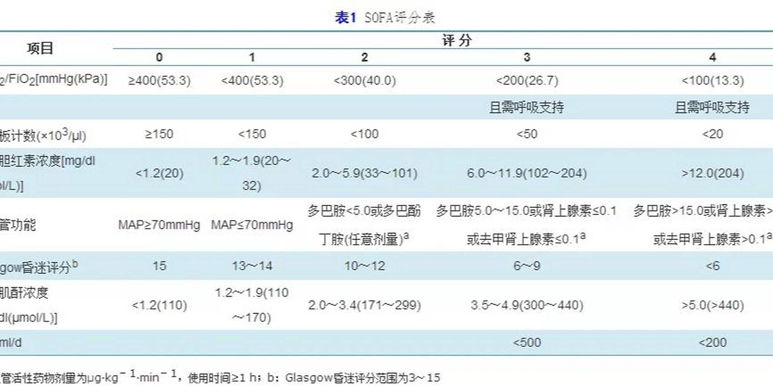 每日一个知识点 sofa评分 每日一个知识点 sofa评分