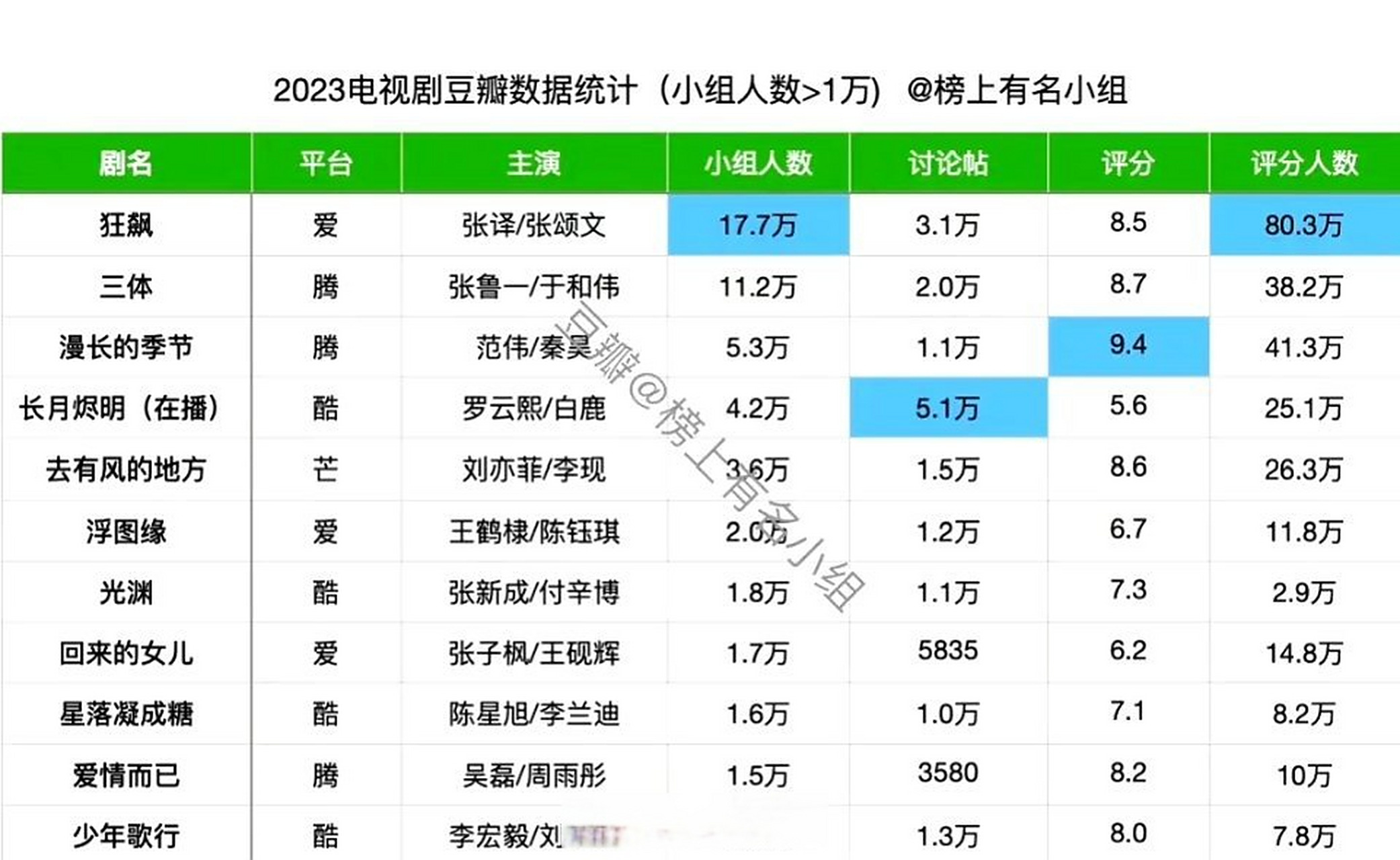 来看看2023年豆瓣电视剧数据统计表,前三分别是狂飙,三体,漫长的季节