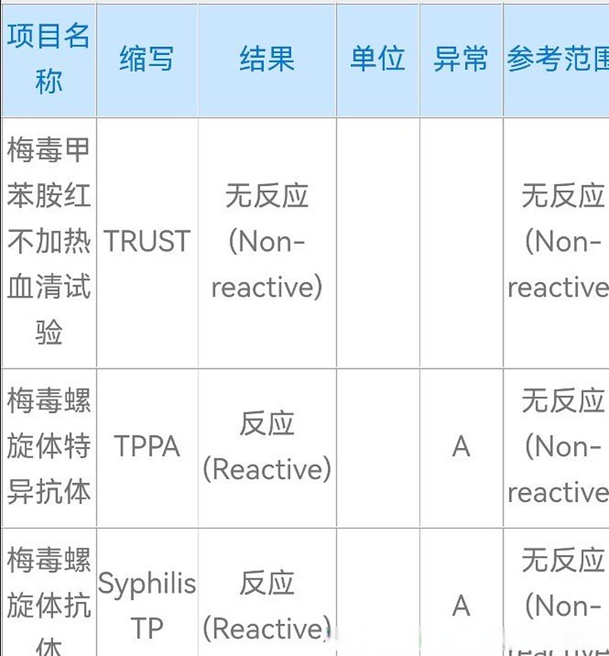 健康美好生活计划# 梅毒螺旋体抗体13.160阳性,这是好了还是没好?