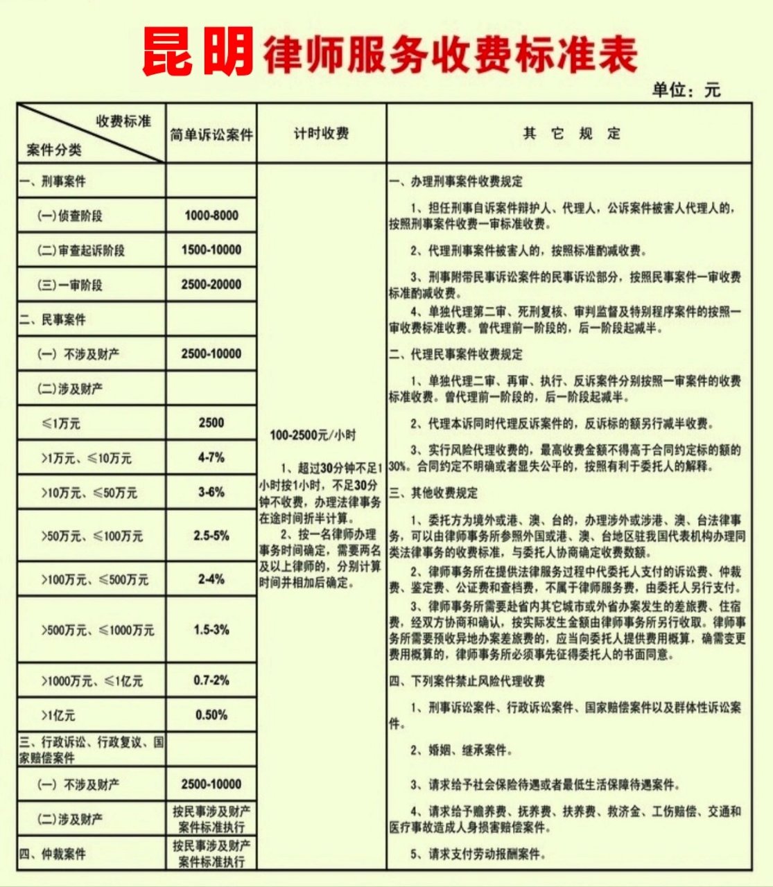 不要被坑了 最近在昆明找律师一定要清楚律师的收费标准,因为有一些