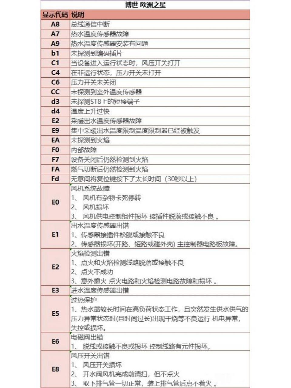 壁挂炉故障显示图图片