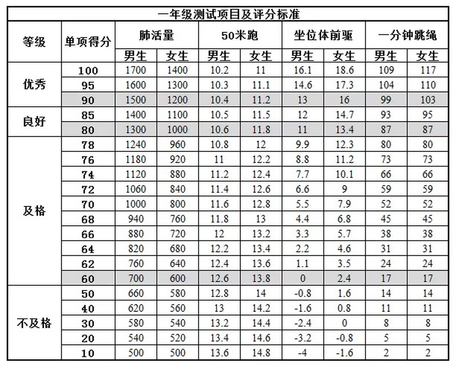 《国家学生体质健康标准》小学生体测标准收藏 这份《国家学生体质