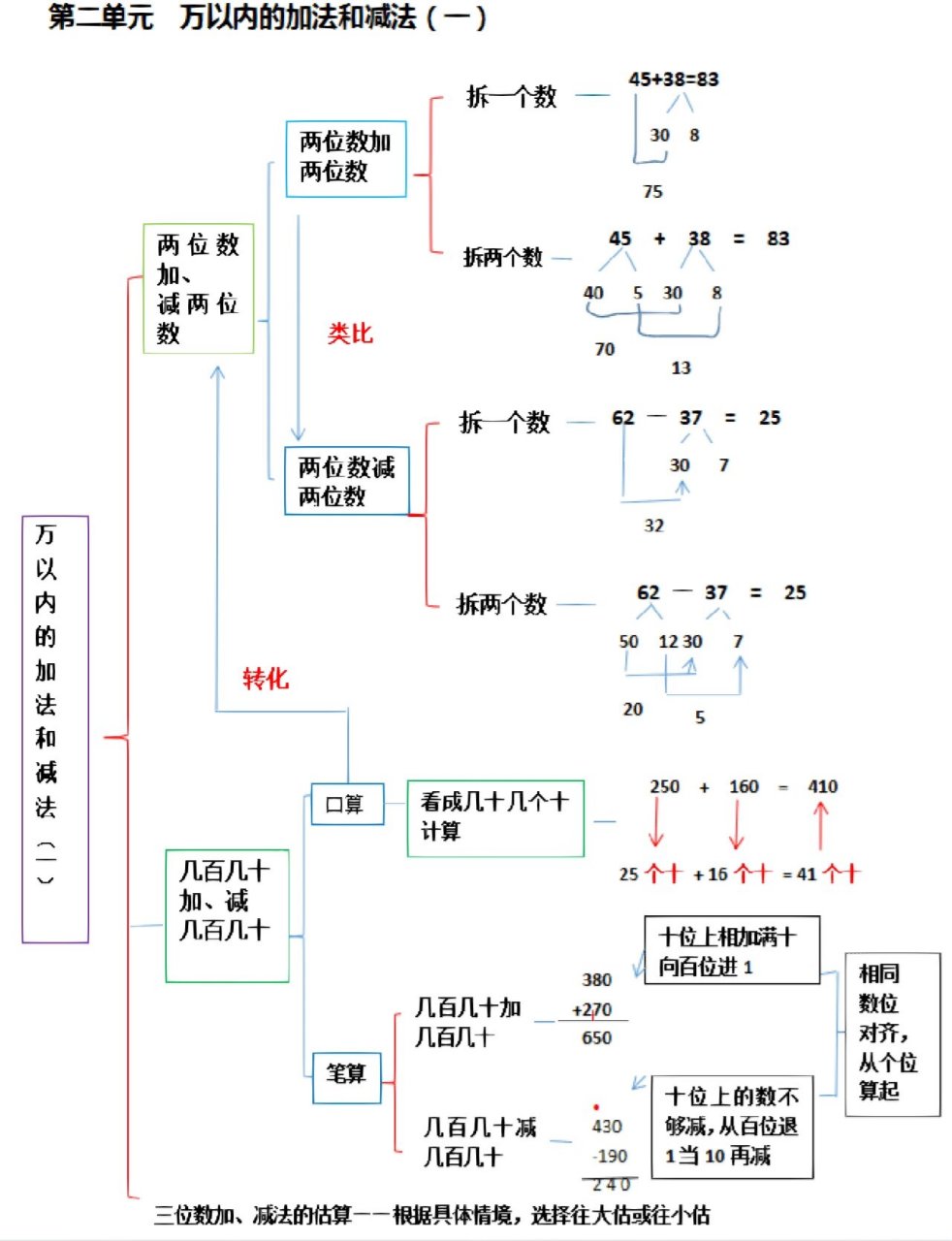 三年级上面积思维导图图片