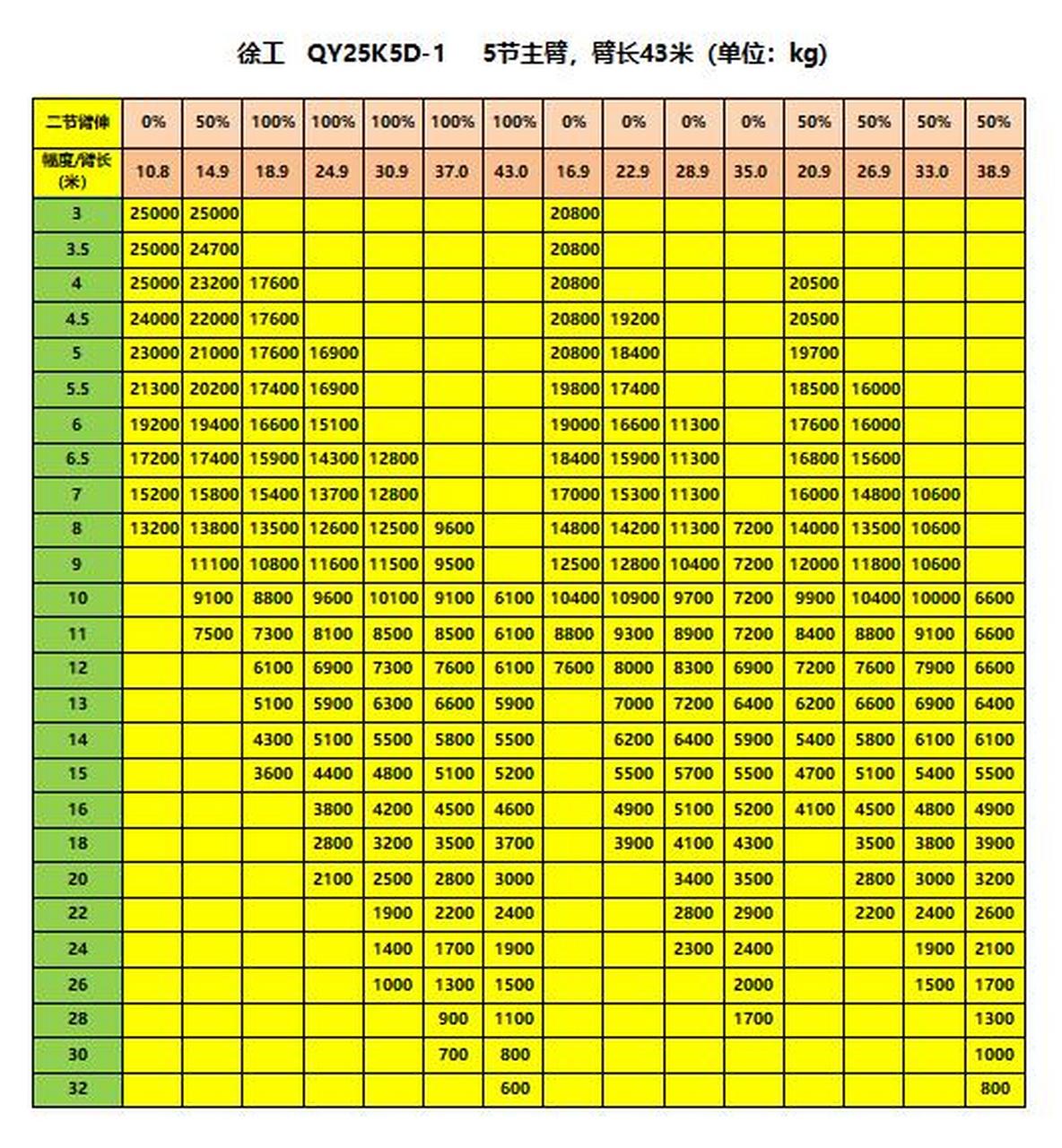 常见25吨汽车吊起重性能参数.