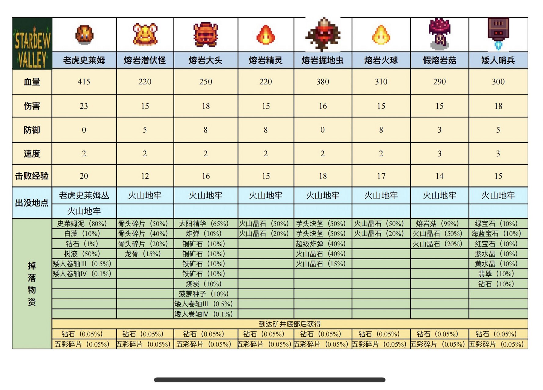 星露谷物语火山地牢攻略 火山位于姜岛北部,可以从姜岛北部进入火山