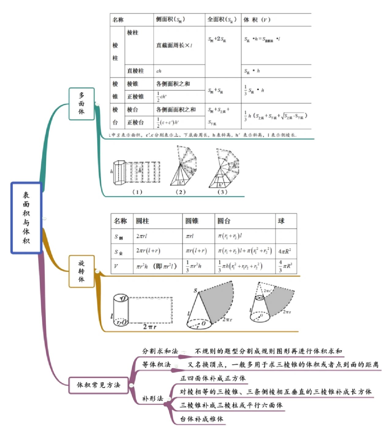 高中数学立体几何思维导图 高中数学立体几何思维导图