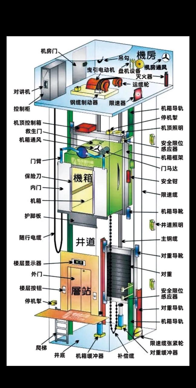 电梯结构和部件名称全图 不知道电梯结构和部件名称的朋友请认真看
