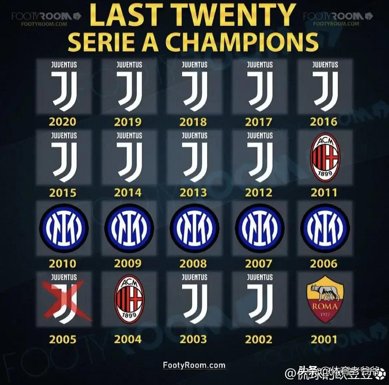 历年意甲冠军一览,被意大利北方三强统治的21世纪,不过话说米兰在本
