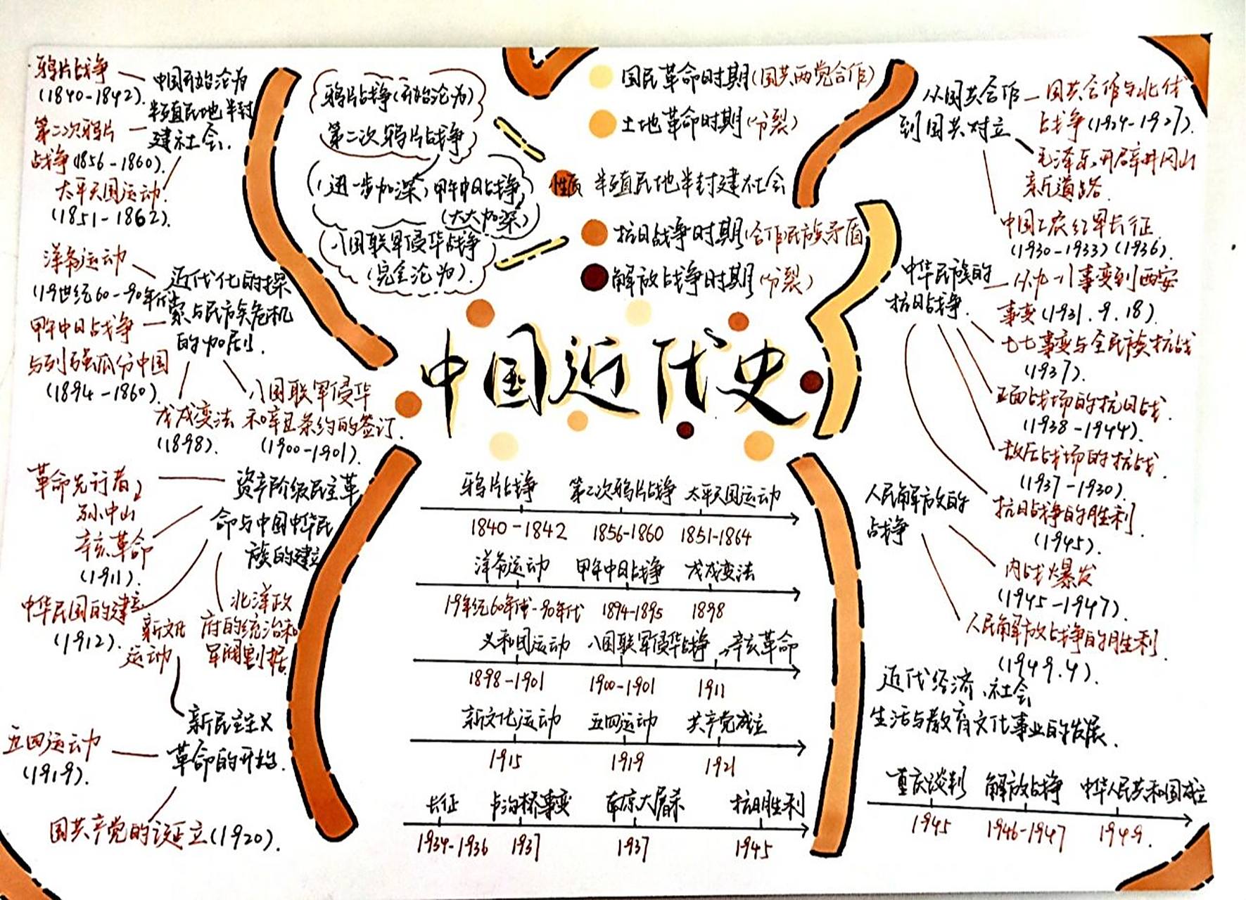 中国近代史历史思维导图 原创是98 我写字的有些小 要仔细看哦