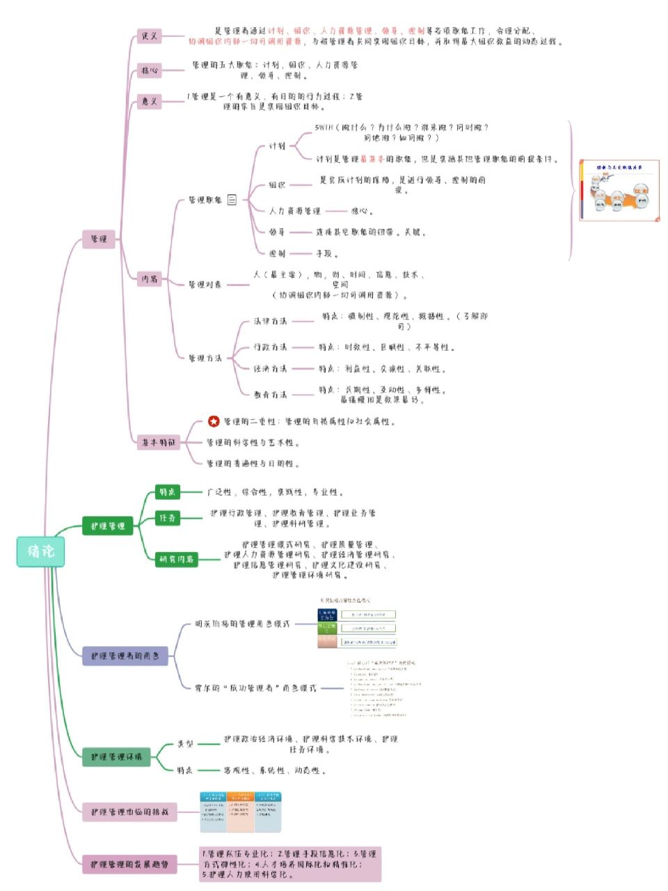 护理管理学 护理管理学思维导图