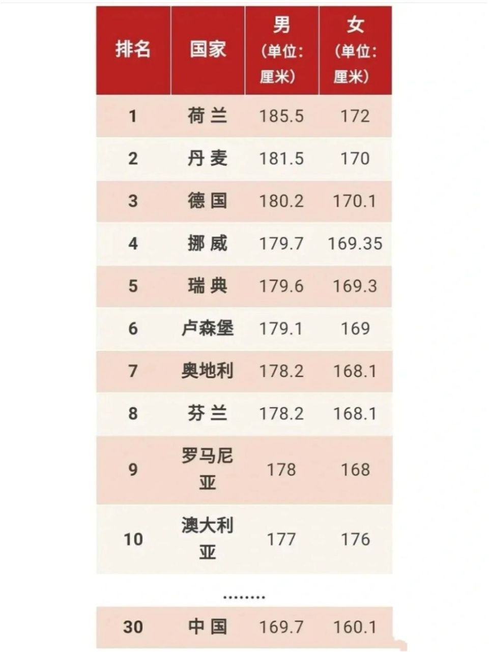 世界身高最高的国家 荷兰,男185.5,女172. 丹麦,男181.5,女170.