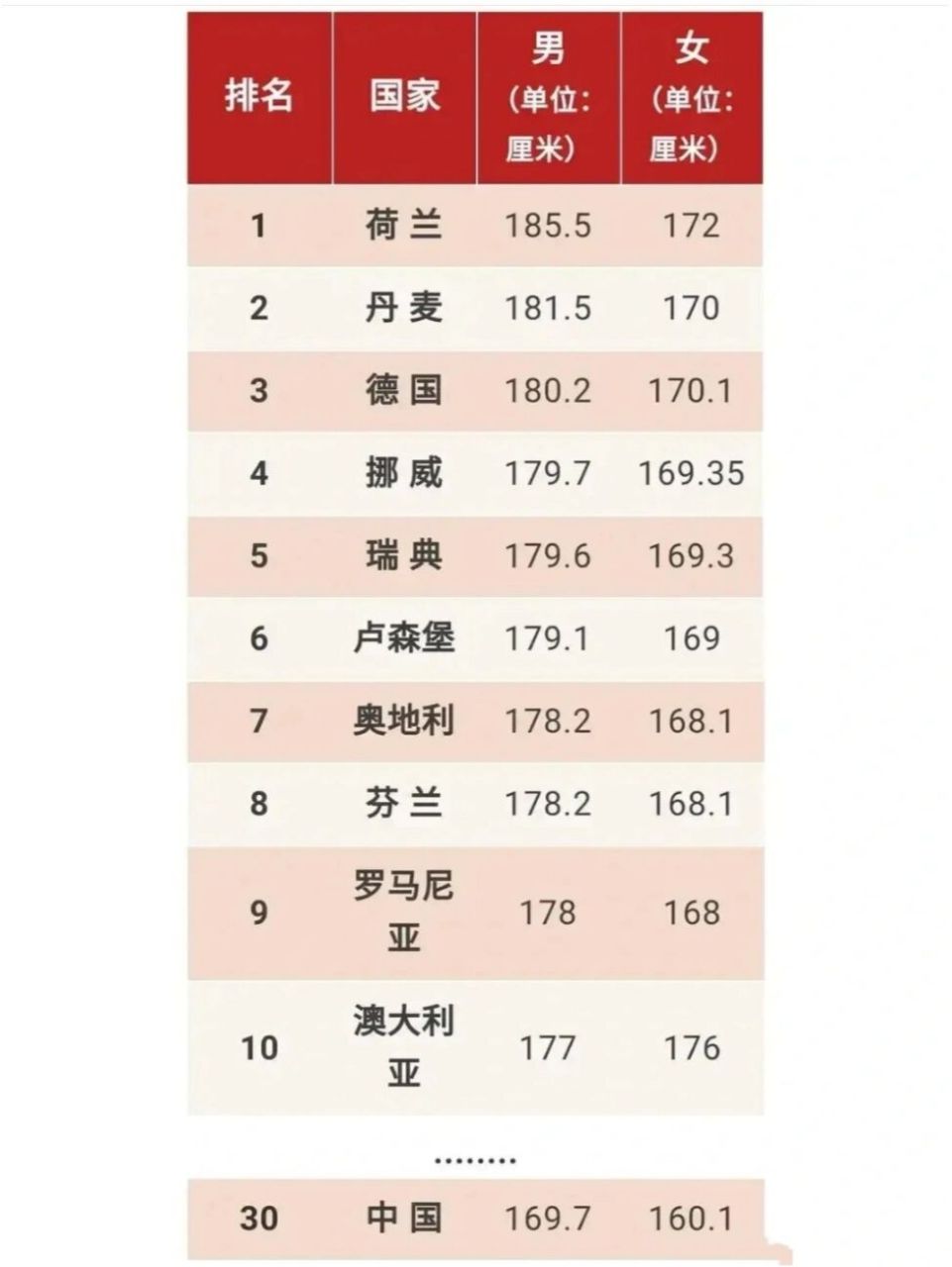 世界身高最高的国家 荷兰,男1855,女172 丹麦,男1815,女170