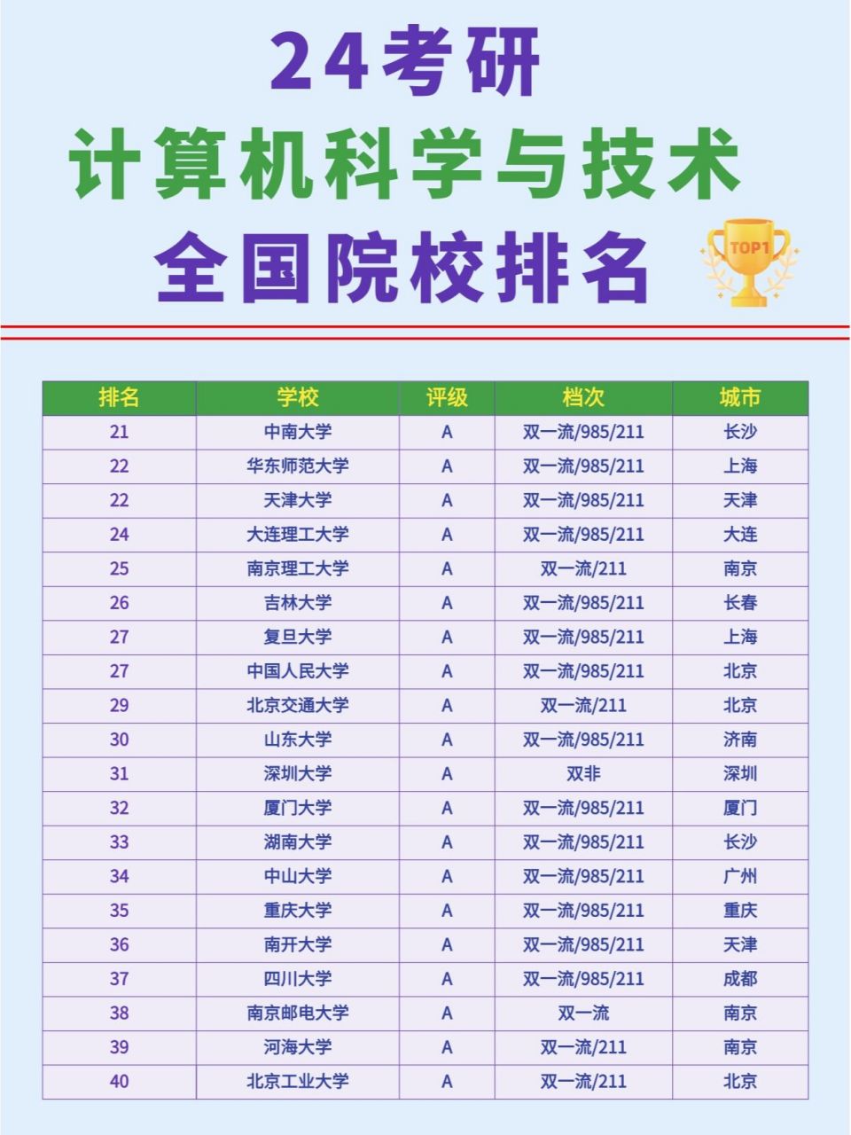 24考研计算机科学与技术全国院校排名 各位宝子计算机科学与技术