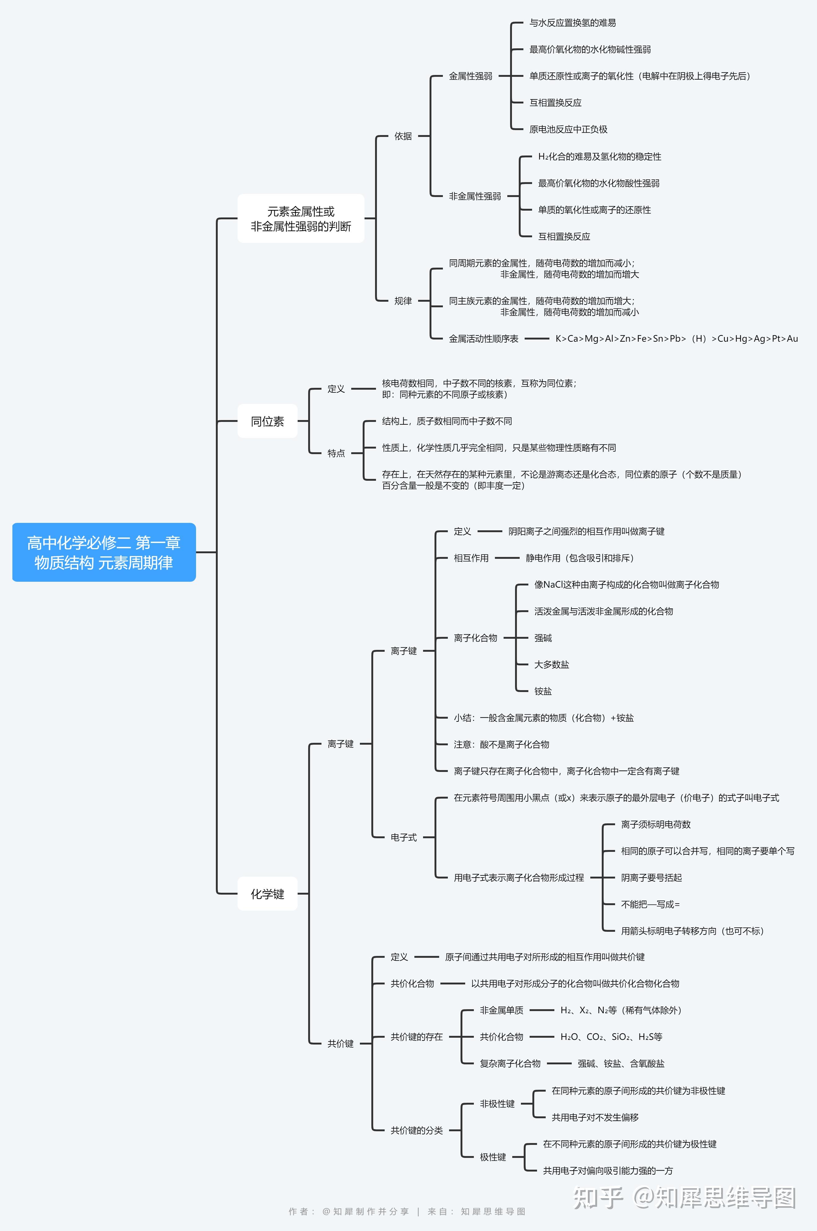 高一化学必修二思维导图全书总结框图分享