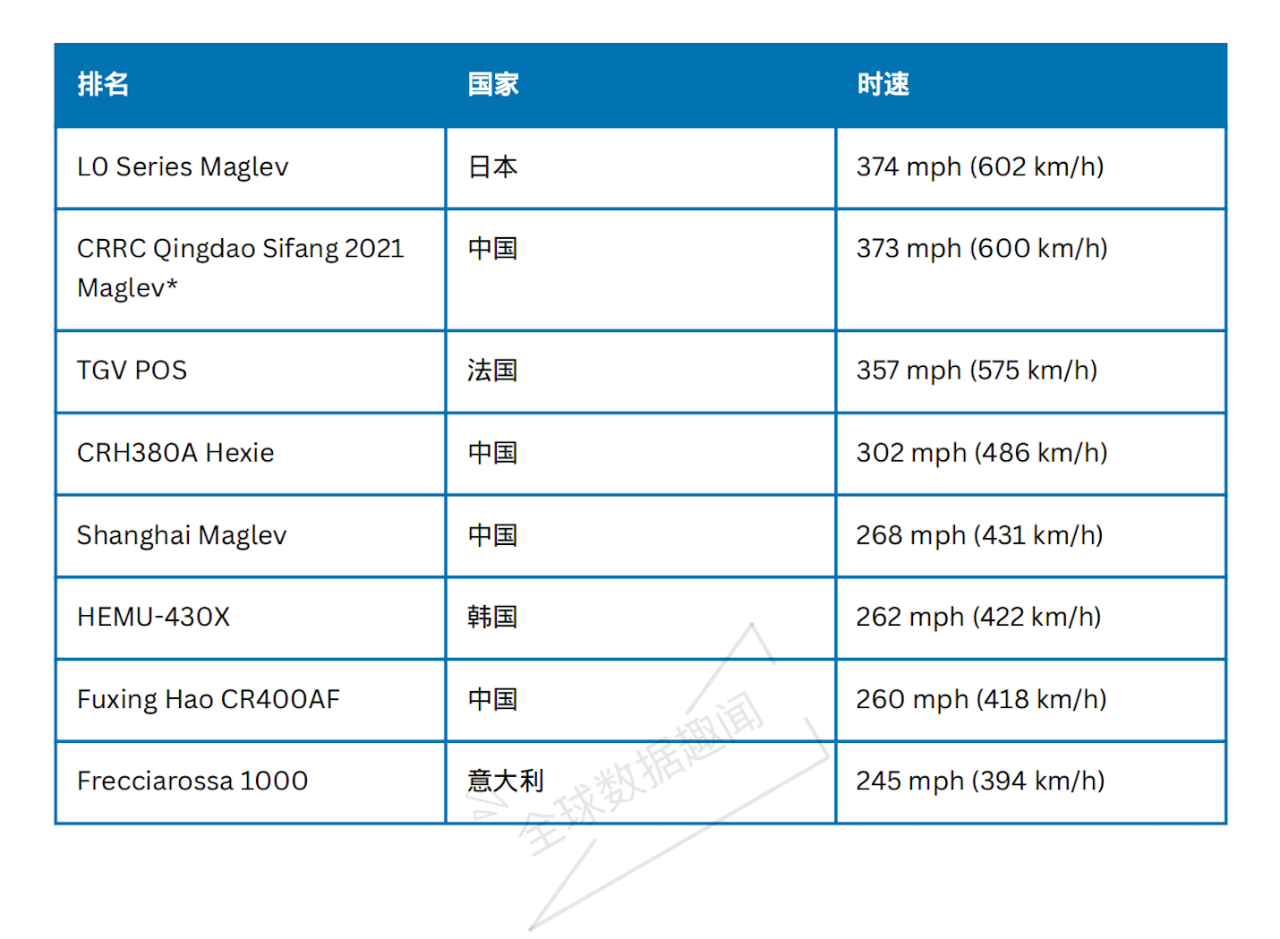 可视化:各国高铁时速排名一览