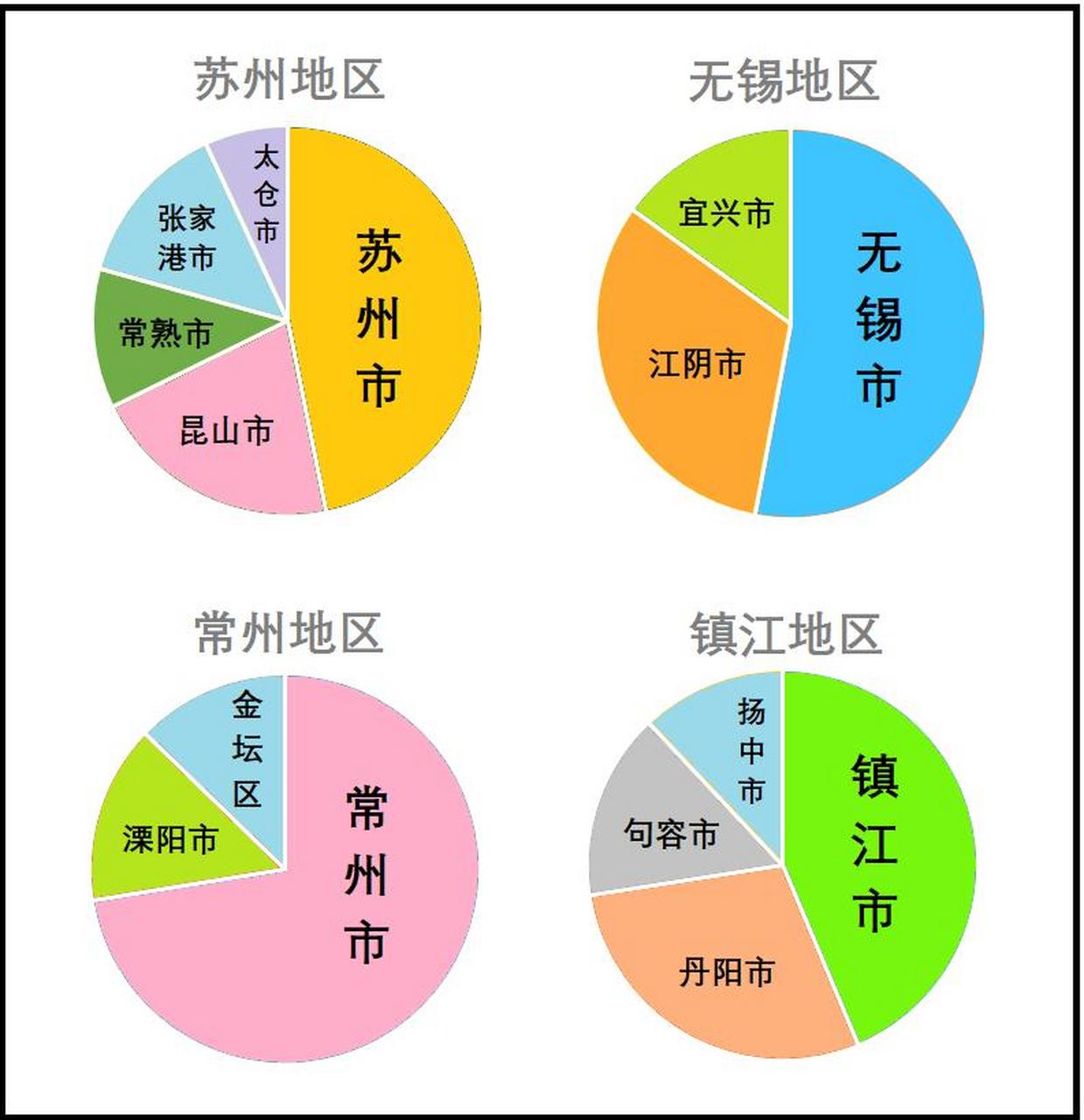 图一为苏南各县市经济总量对比图,苏南的四个地级市,主城与各县级市的