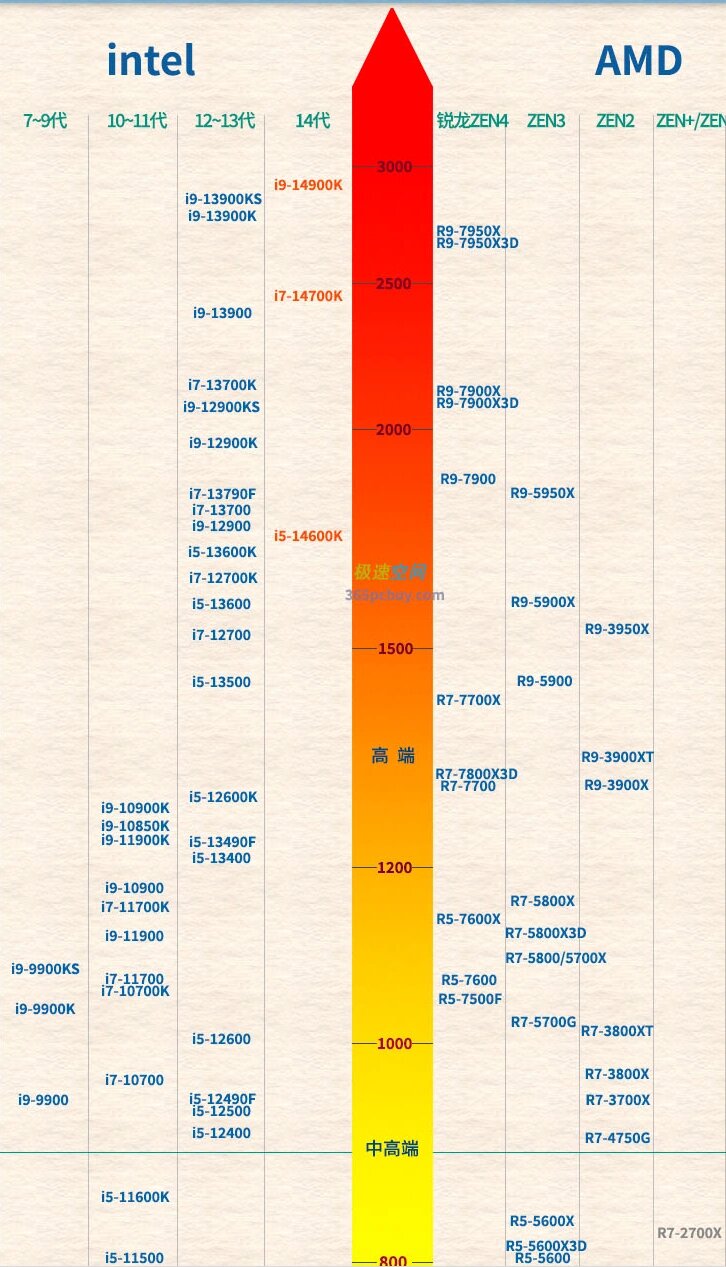 23年11月最新主流cpu显卡天梯图(常规性能) 数据来自极速空间,排名也