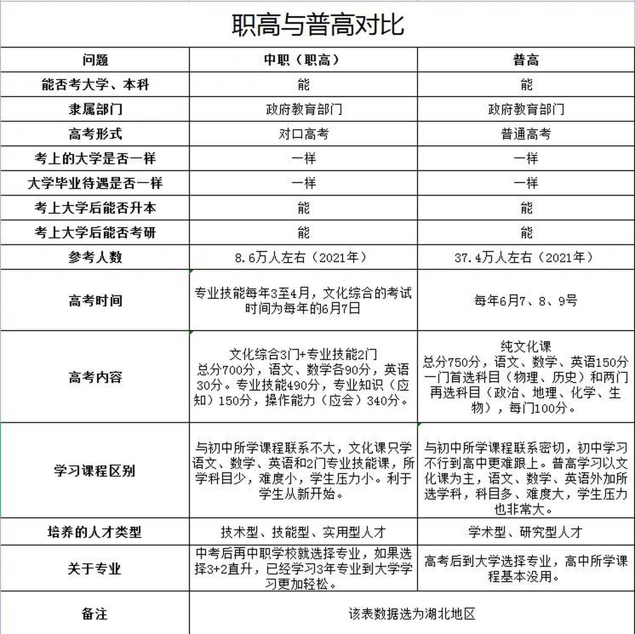 一张表带你了解职高与普高的区别在哪里 1,现在职高里面普遍会开艺术