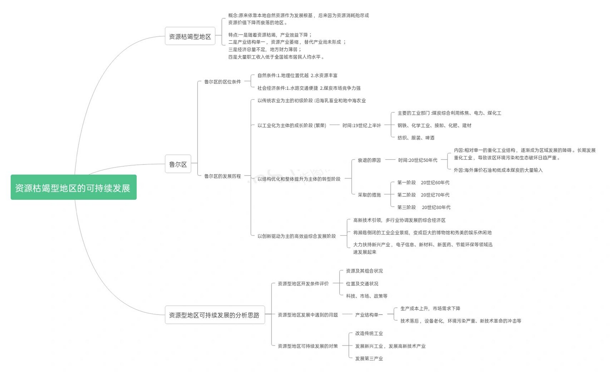德国鲁尔区思维导图图片