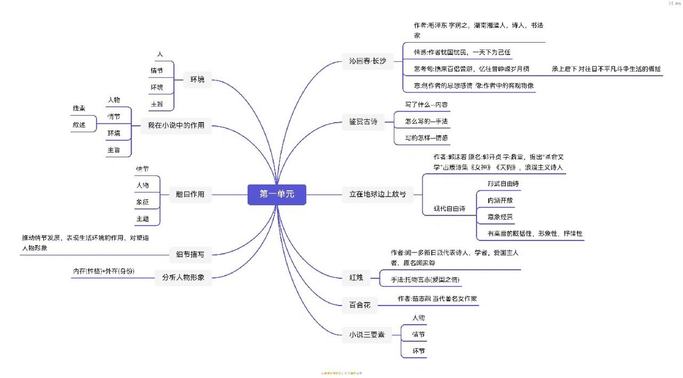 高一语文红烛思维导图图片