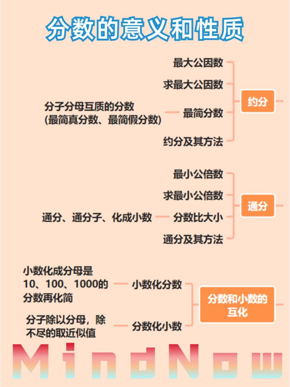 99五下数学:分数的意义和性质思维导图 93分数的意义 分数是把一