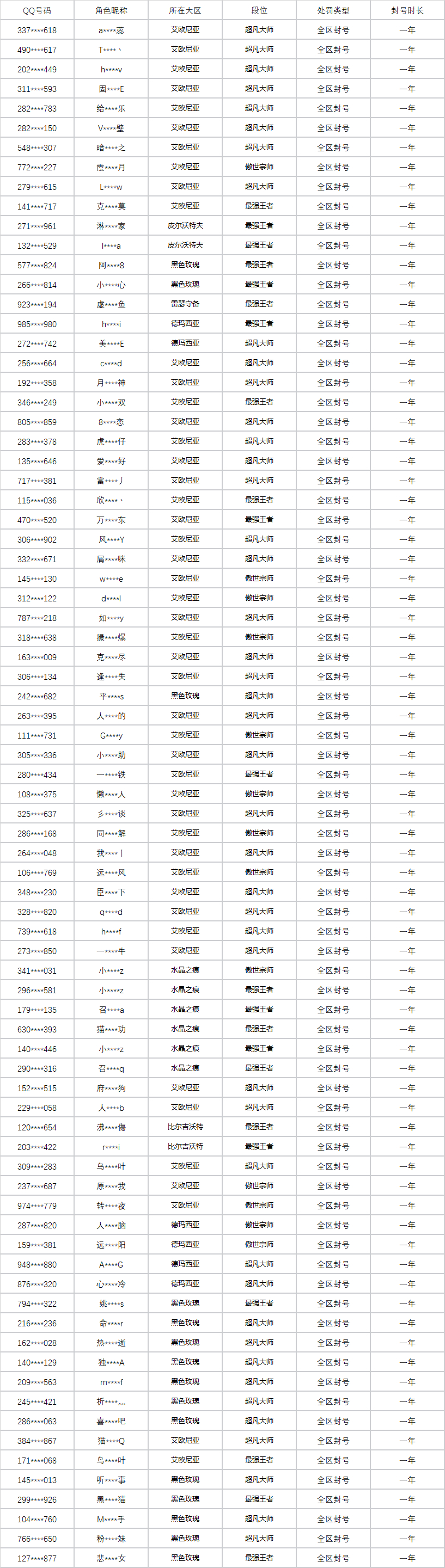 lol公告#【7月第三週英雄聯盟遊戲演員處罰公示】 親愛的召喚師