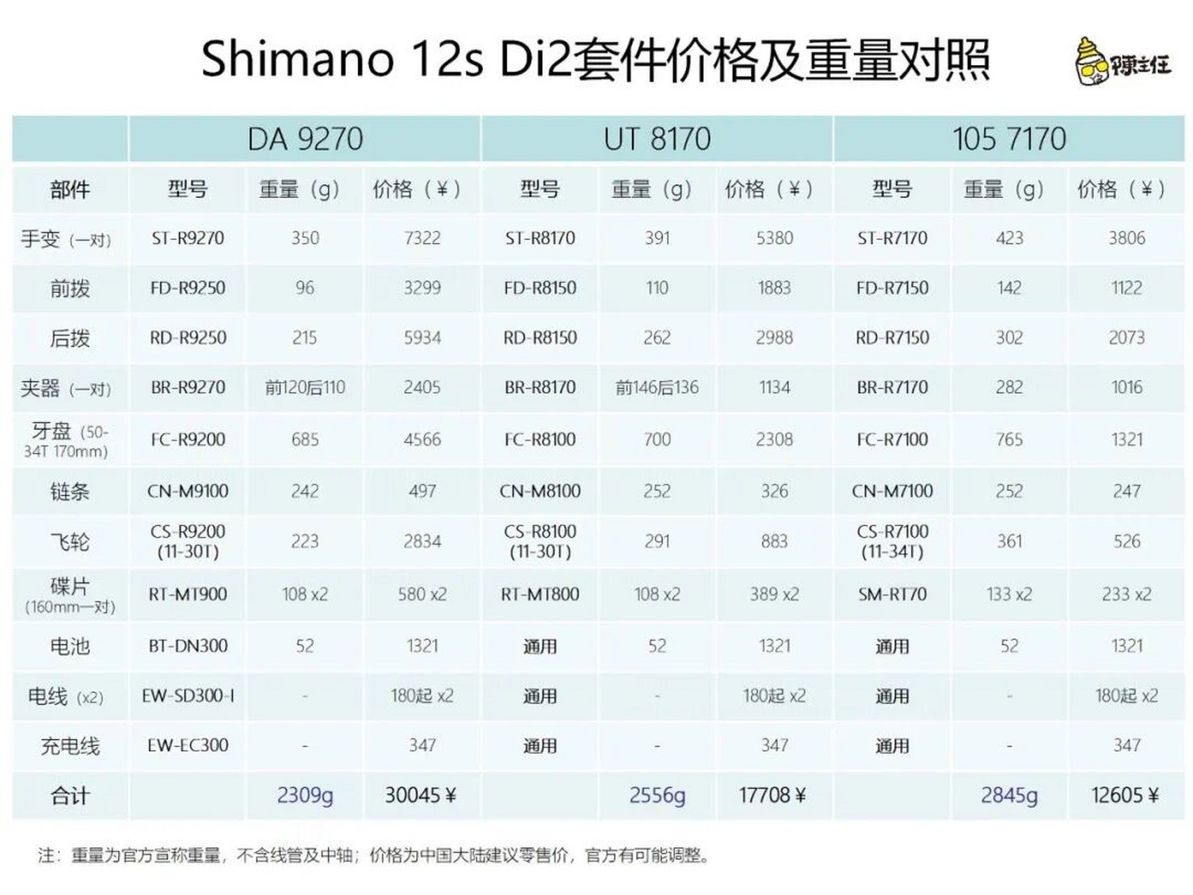 禧玛诺/速联sram 套件重量对比图 给下一辆车做准备
