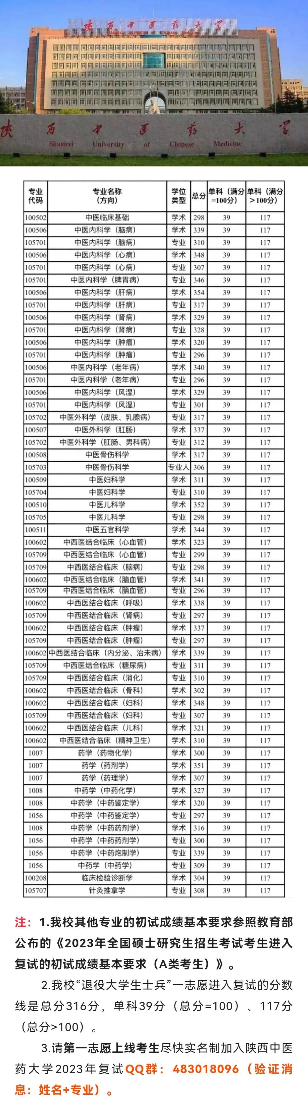 陕西中医药大学2023年硕士研究生招生考试复试基本分数线