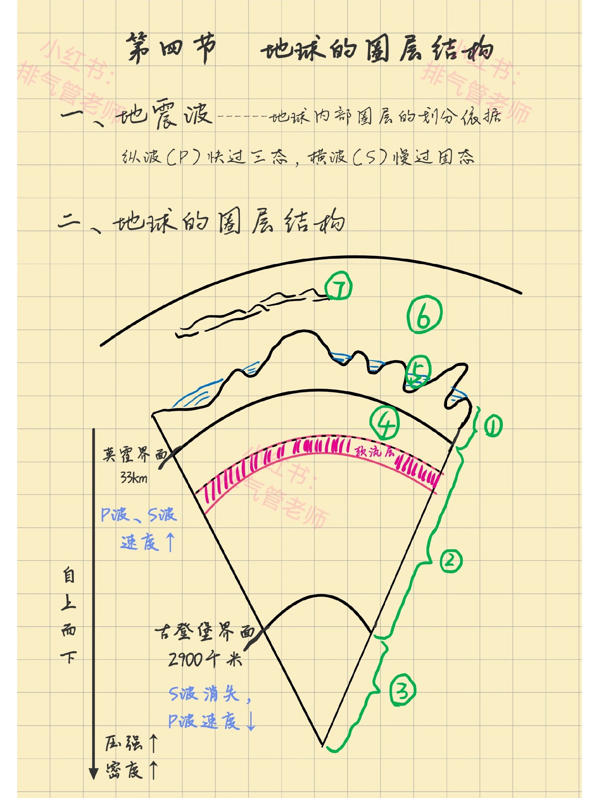 4地球的圈层结构 考点解析 ◆运用示意图