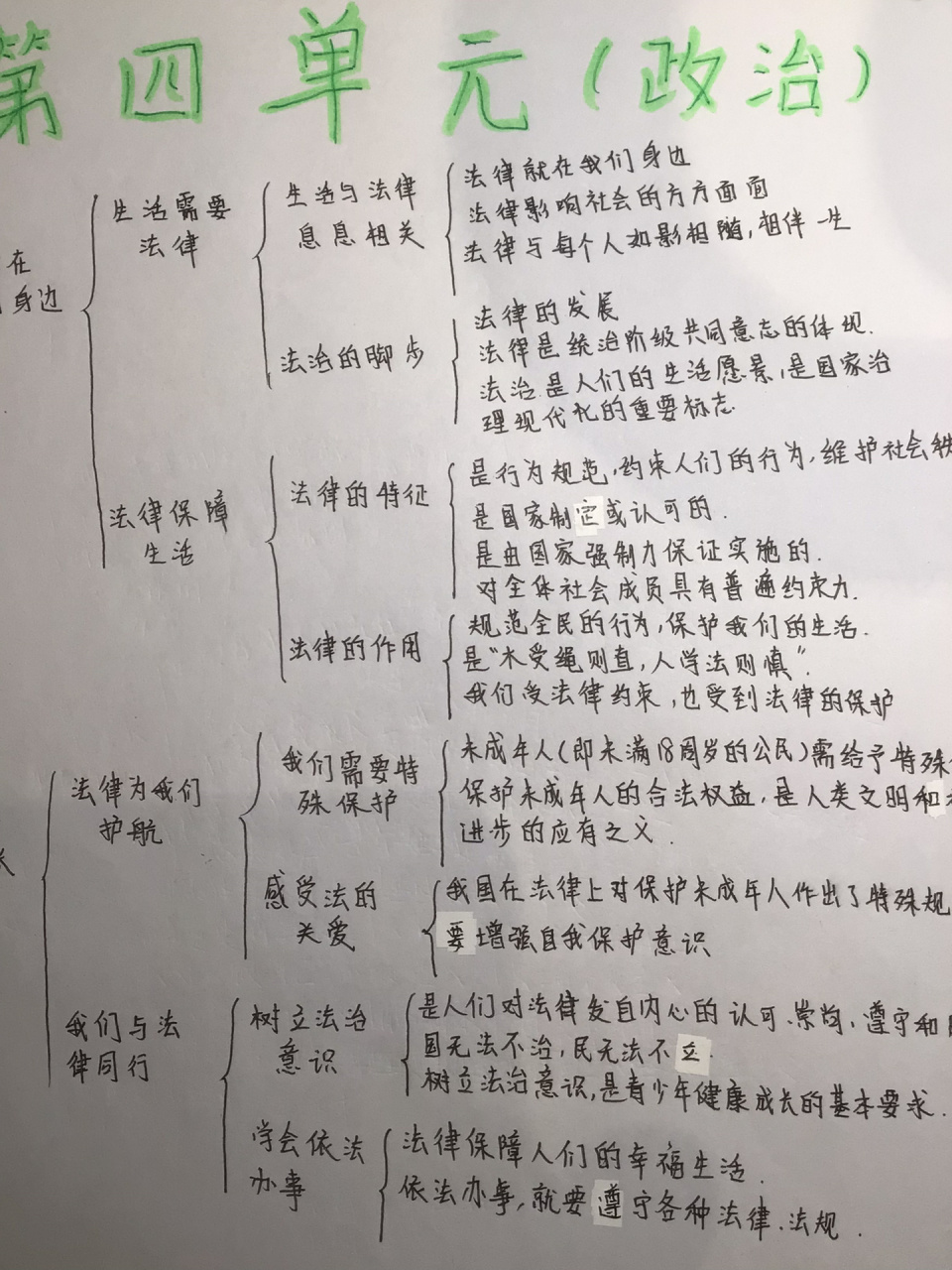 七下政治第四单元思维导图 原创92二转 我开学两天了,以后更的会