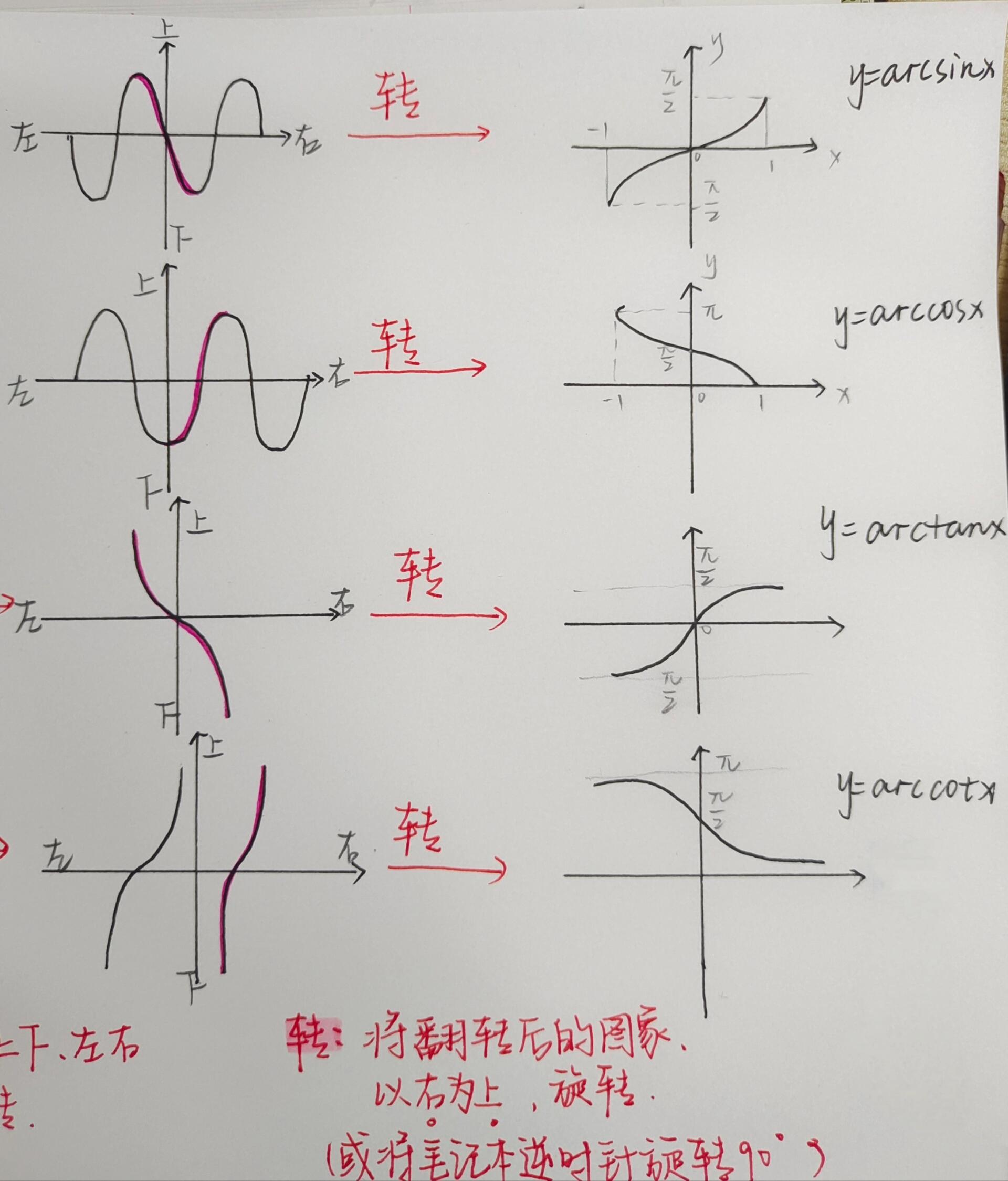 正切函数的反函数图像图片