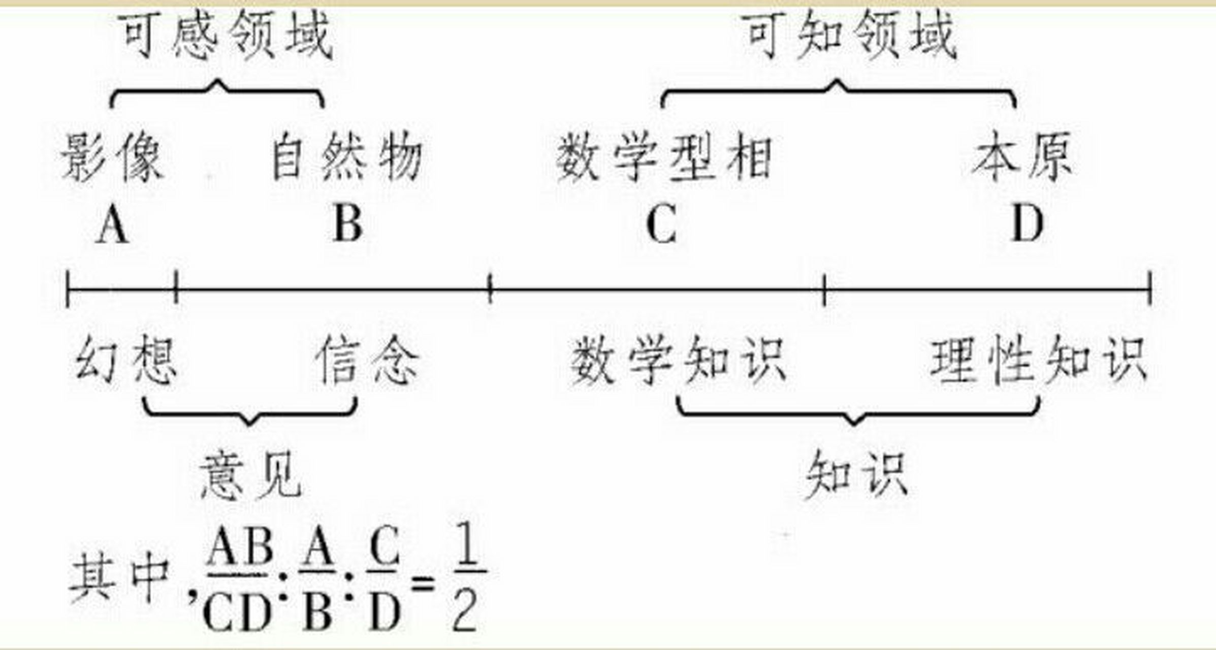 柏拉图线喻图片