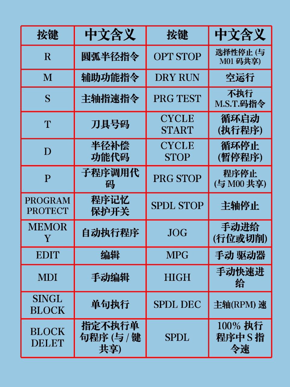 fanuc发那科法兰克系统按键使用说明