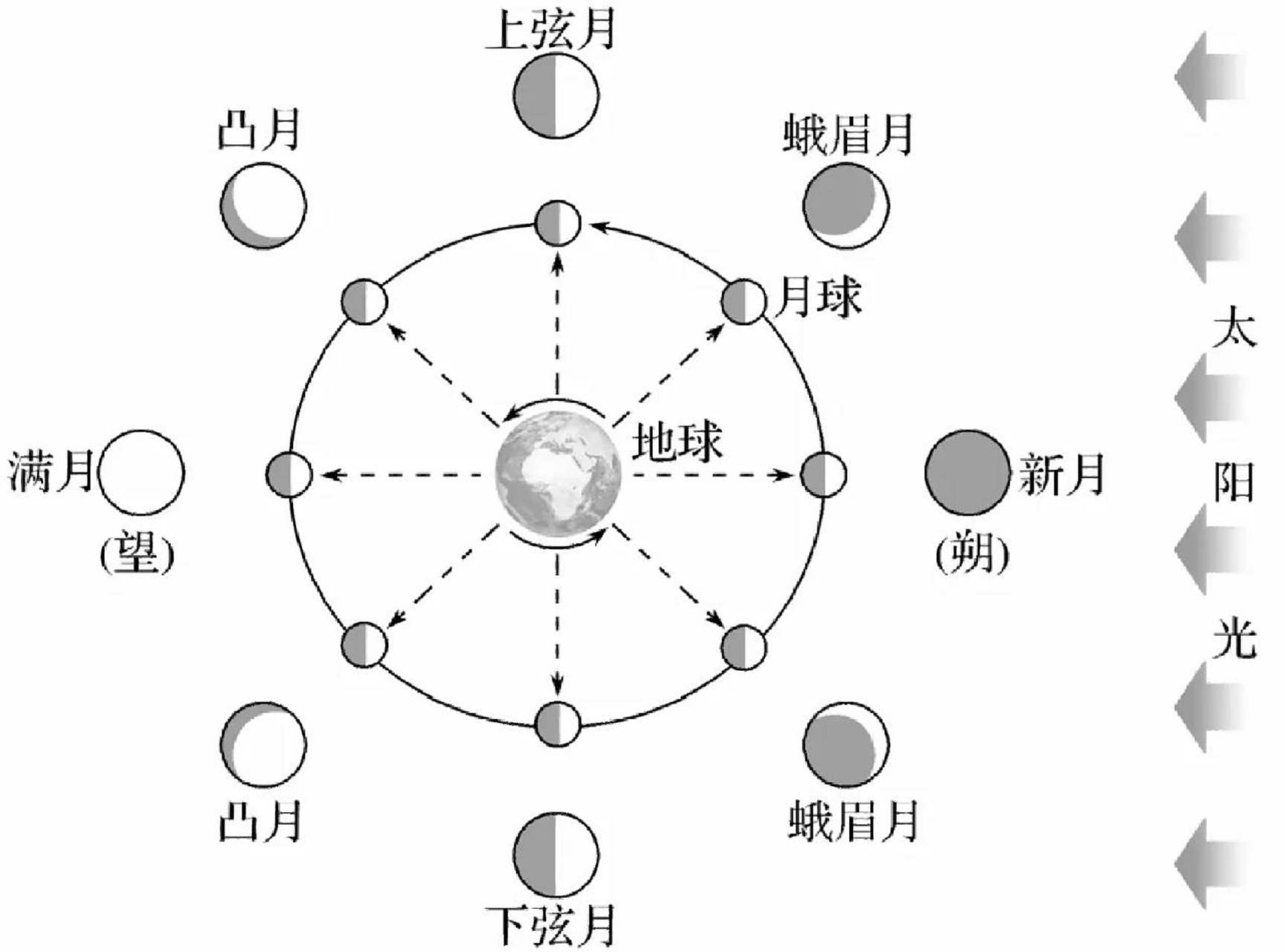月相口诀:上上上上西西,下下下东东 上弦月出现在