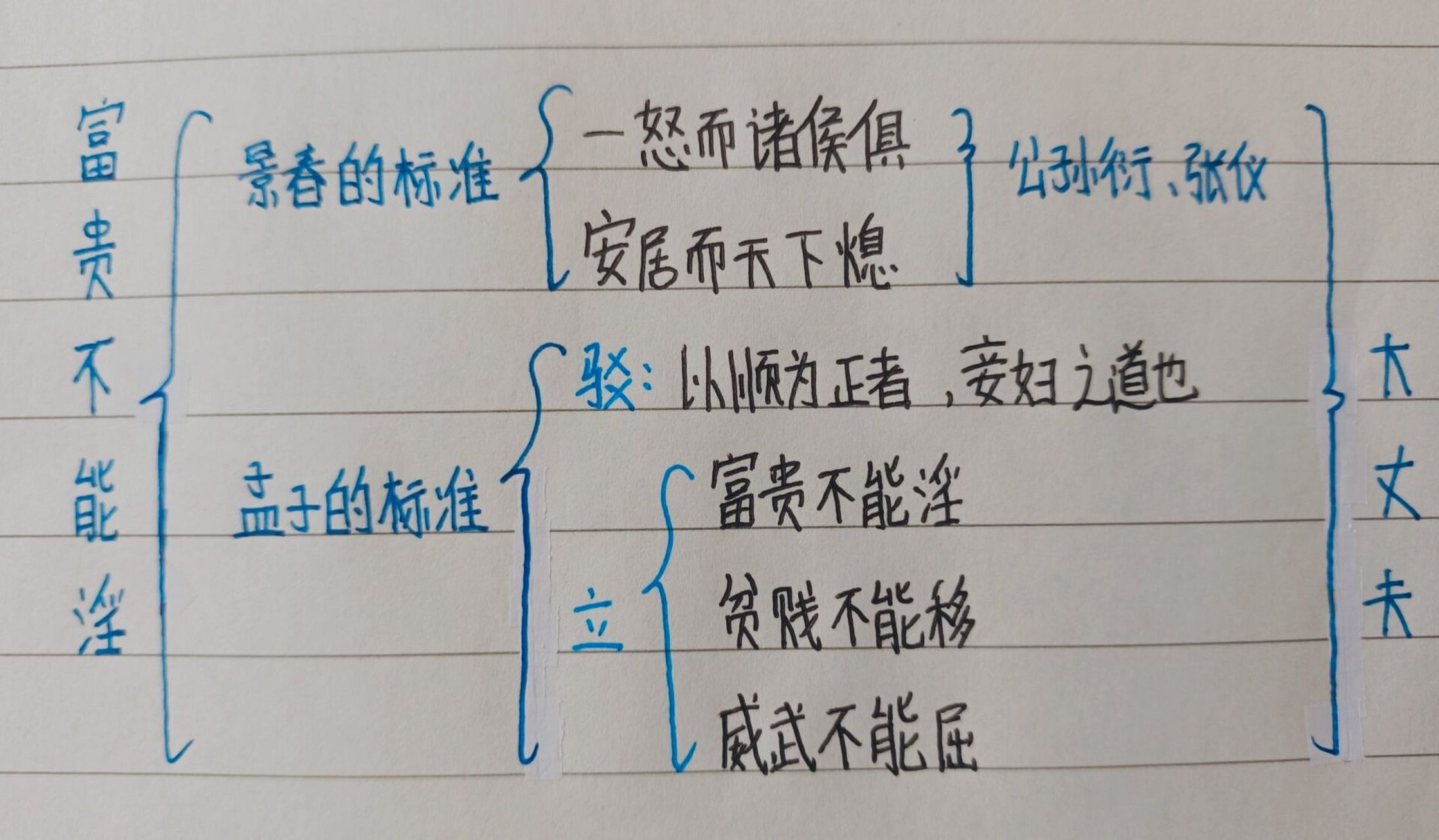 《孟子》三章  思维导图分享