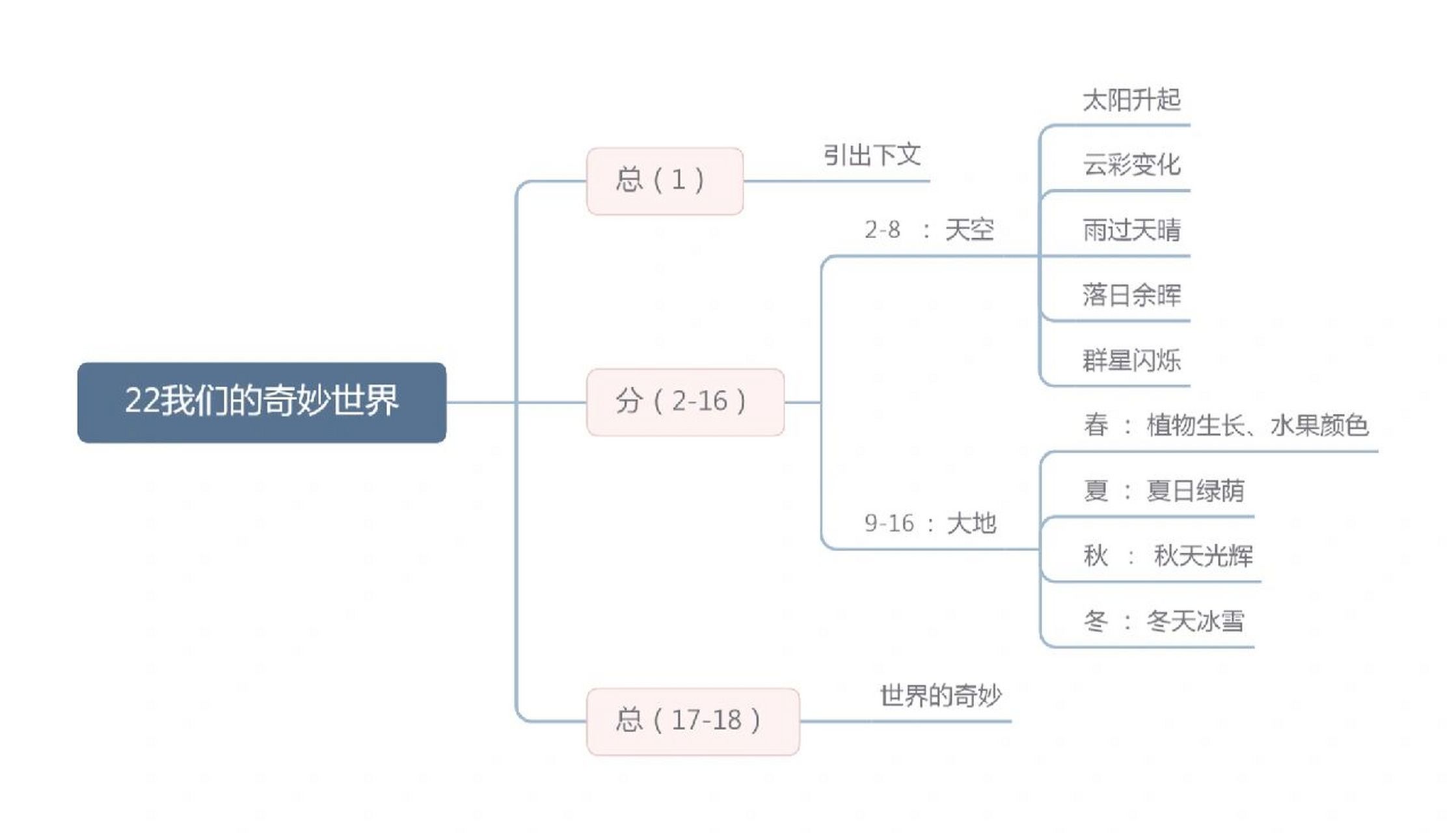 三年级语文下 第七单元 思维导图 火烧云 海底世界 我们的奇妙的世界